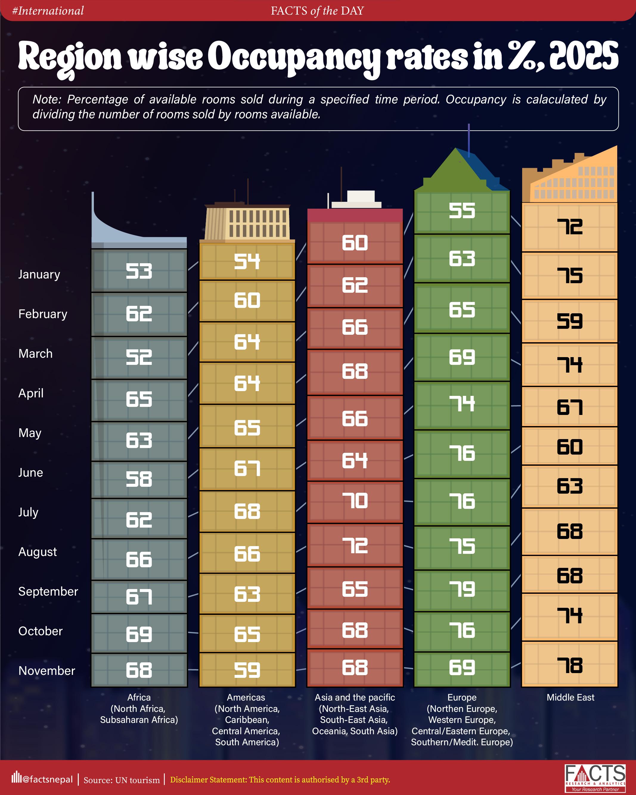Region wise Occupancy rates in %, 2025