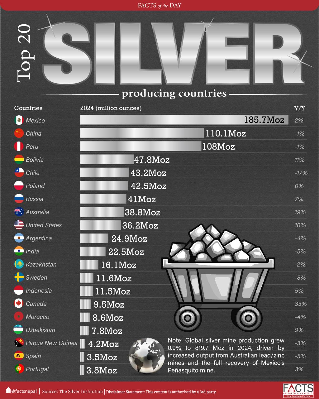 Top 20 silver producing countries