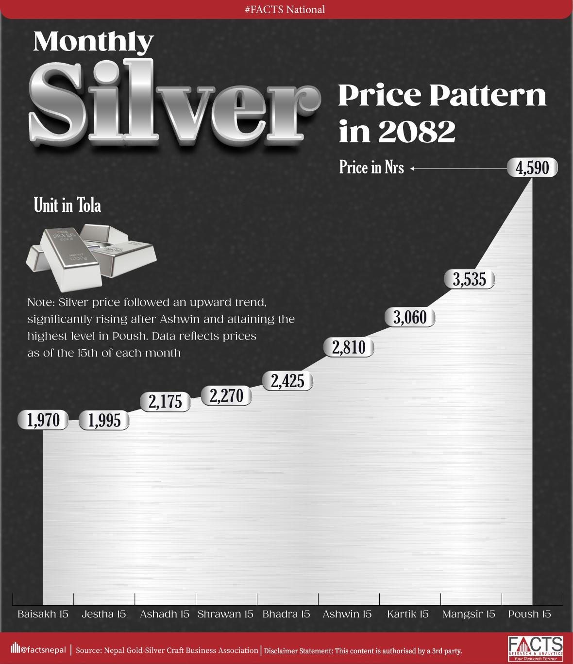 Monthly Silver Price Pattern in 2082