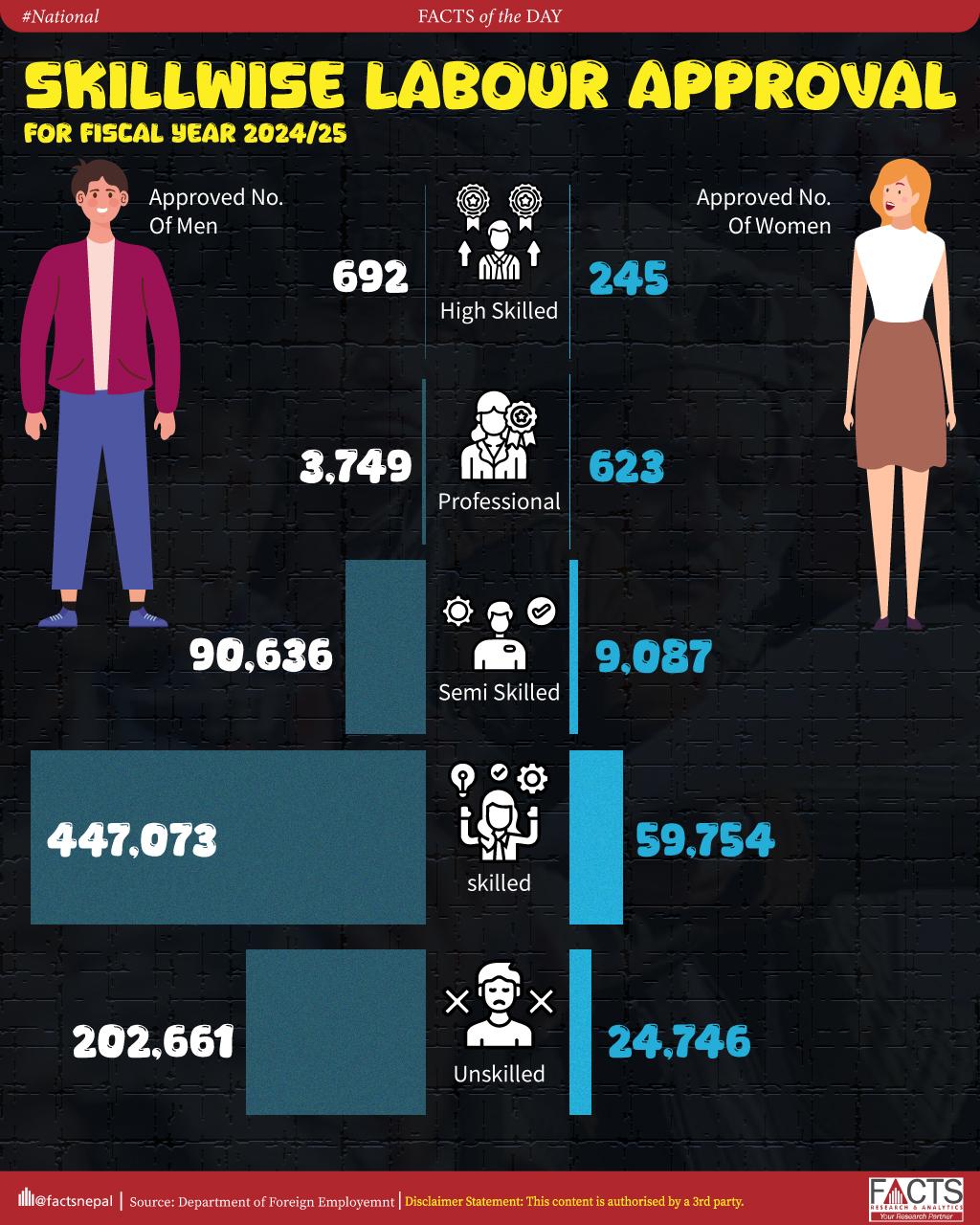 Skill wise Labour Approval for Fiscal Year 2024/25
