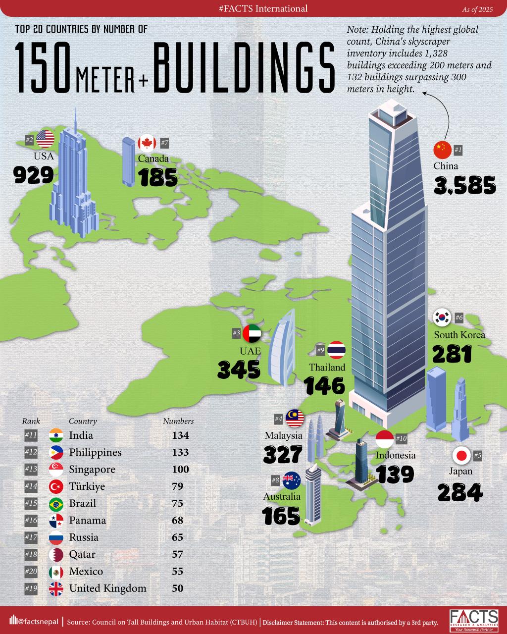 Countries by number of 150m+ buildings