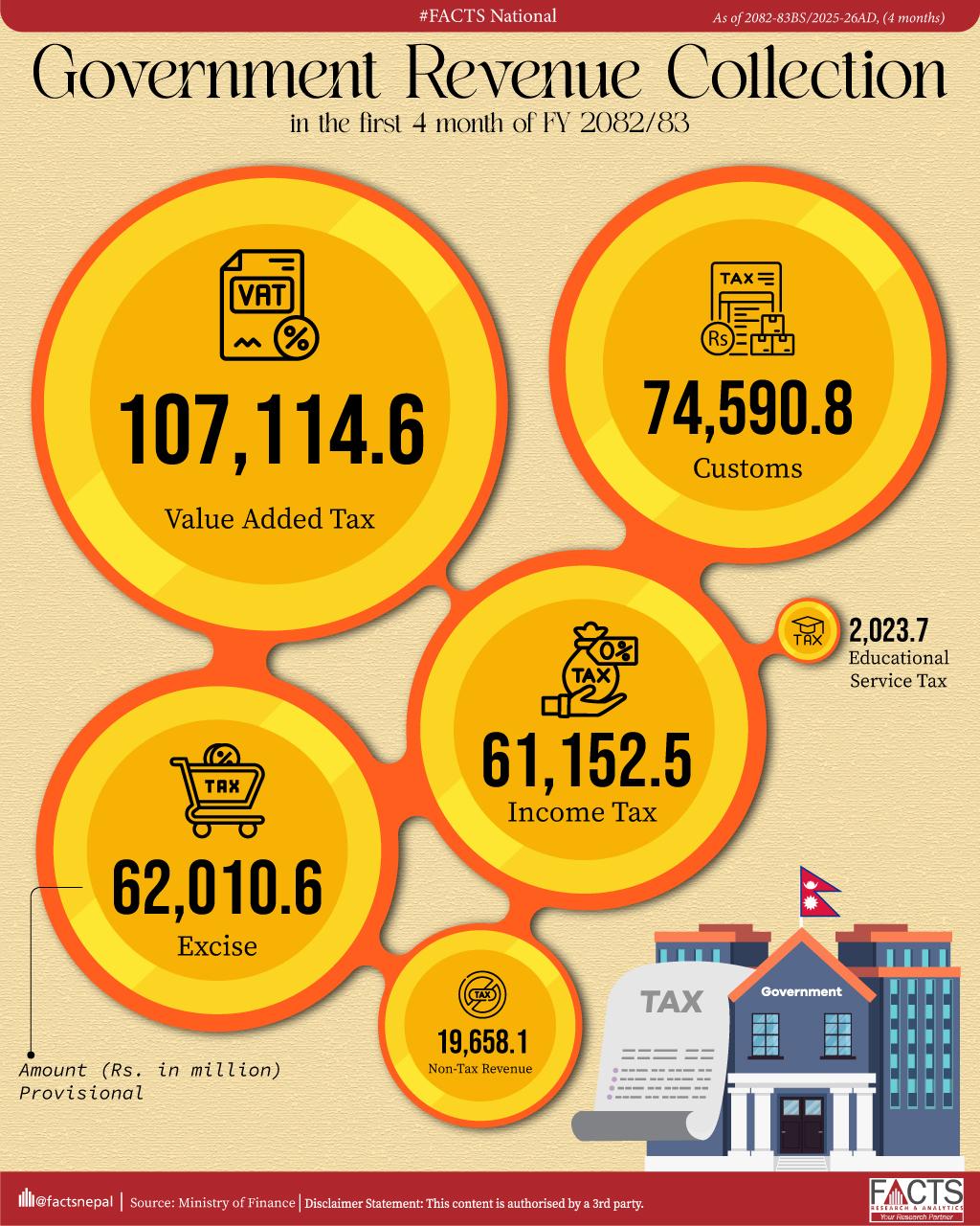 Government Revenue Collection in the first 4 month of FY 2082/83