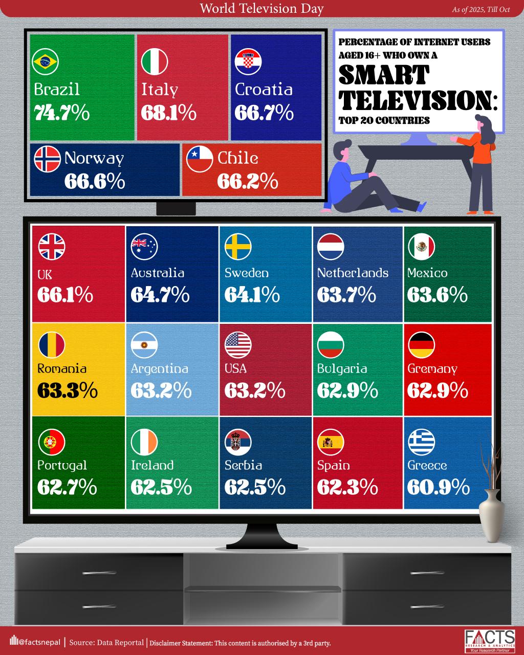 Percentage of Internet Users Aged 16+ Who Own A Smart Television: Top 20 Countries
