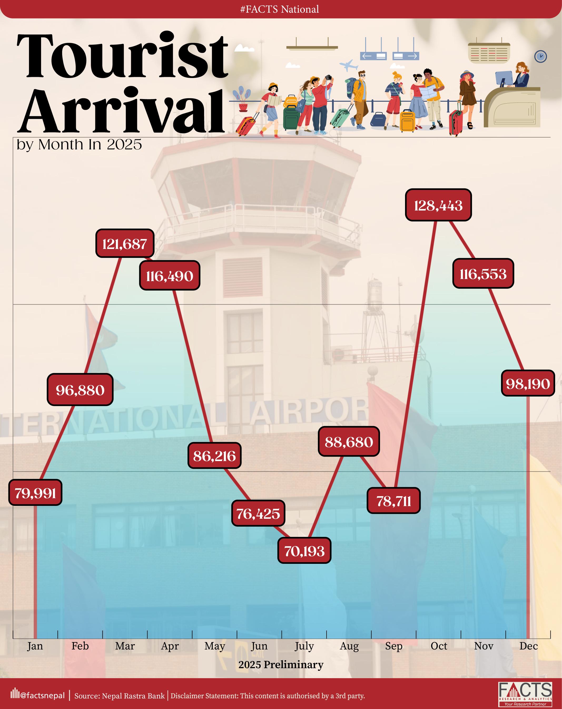 Tourist Arrival by Month In 2025