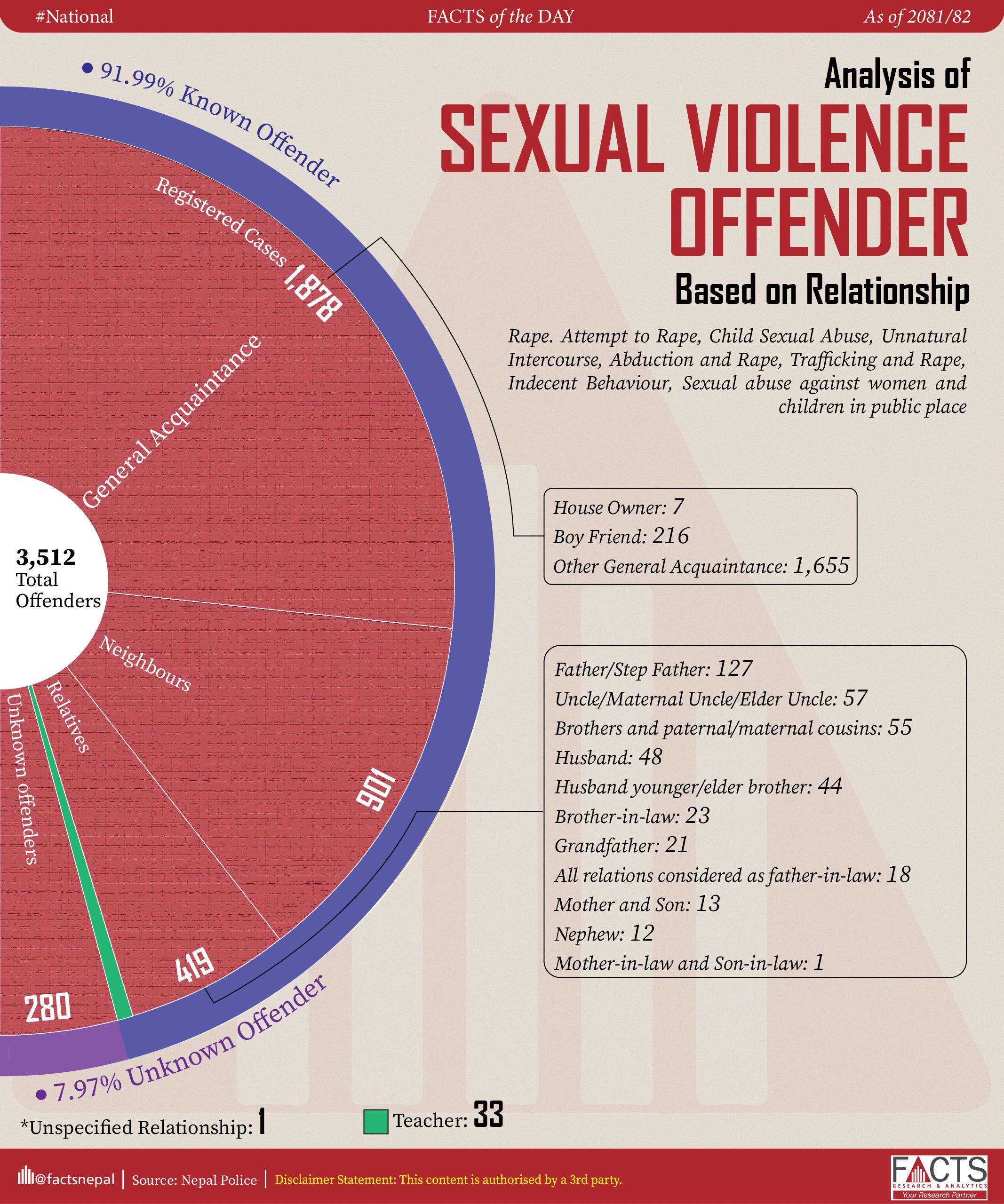 Analysis of Sexual Violence Offender Based on Relationship