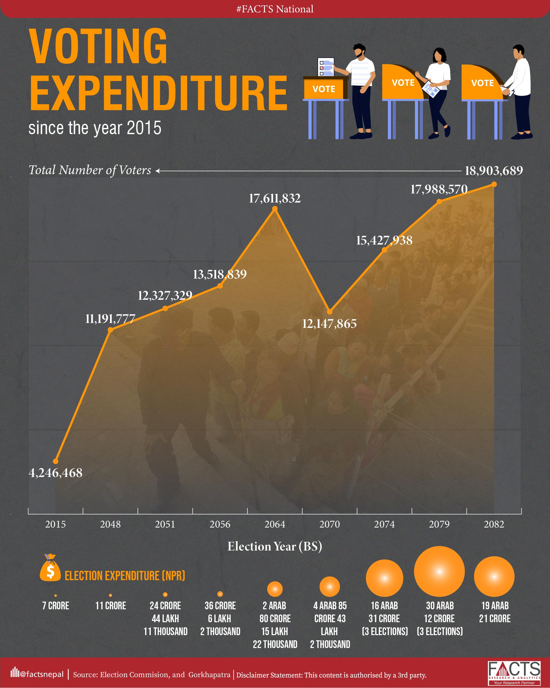 Voting expenditure since the year 2015