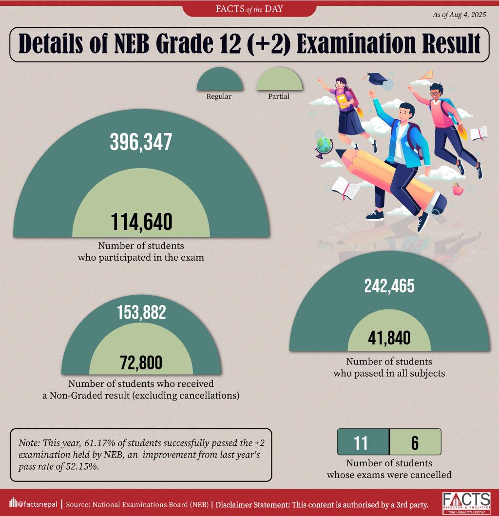 This year, 61.17% of students successfully passed the +2 examination held by NEB, an improvement from last year's pass rate of 52.15%.