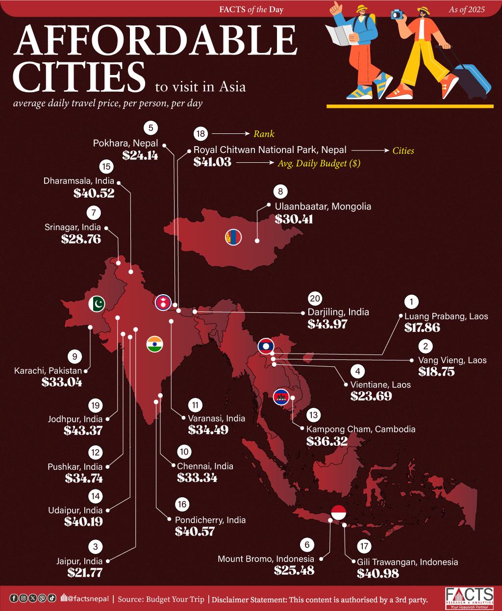 With an average daily travel cost of $17.86 per person, Luang Prabang, Laos, is the most affordable destination in Asia.