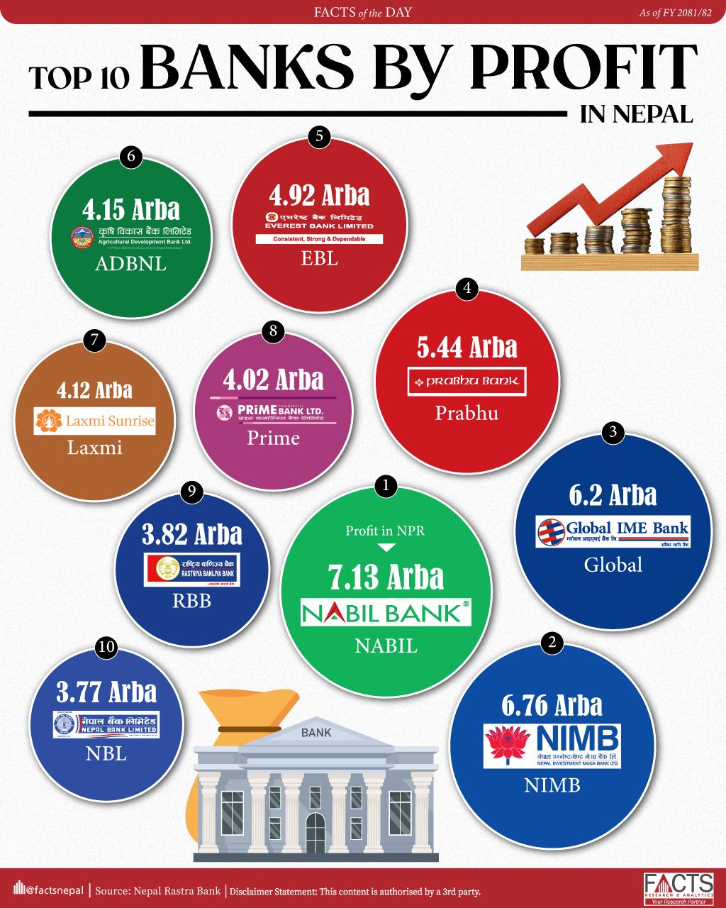 Top 10 Banks by Profit in Nepal (FY 2081/82)