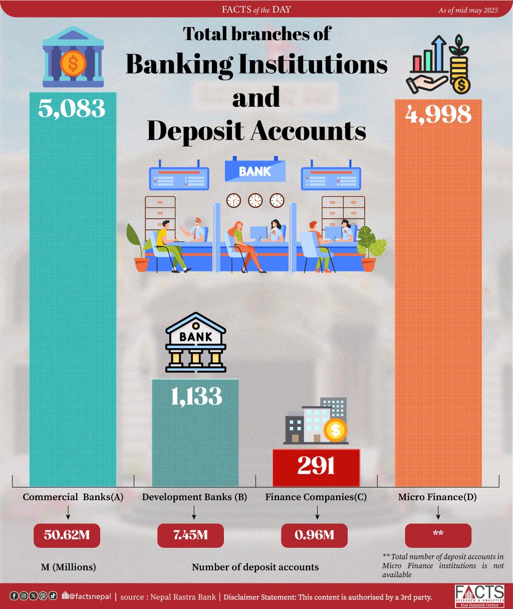 There are 5083 class A bank branches, with 50.62 million deposit accounts.