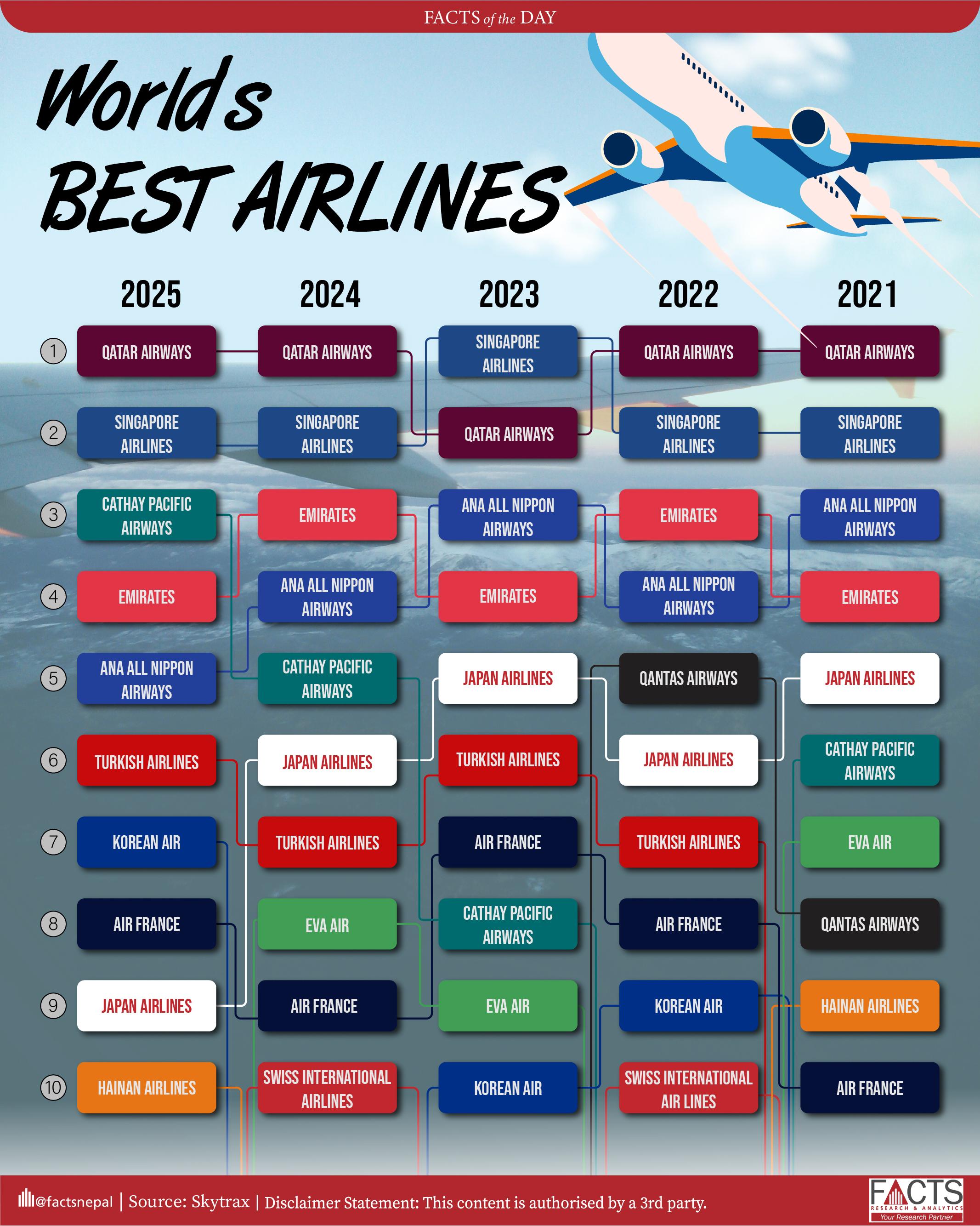 Qatar Airways is named the World’s Best Airline, with Singapore Airlines ranked 2nd and Cathay Pacific in 3rd place, at the 2025 World Airline Awards.