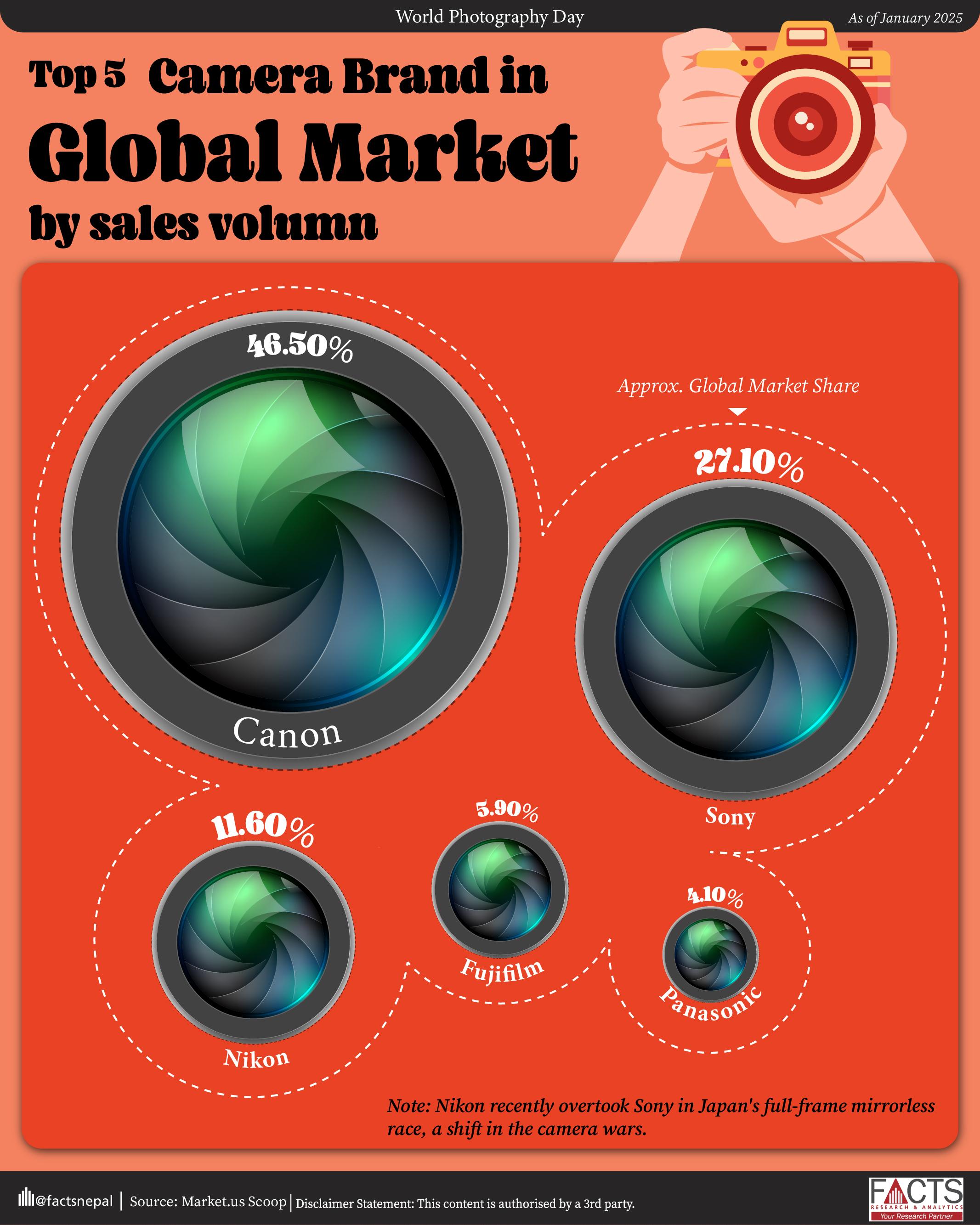 Canon continues its reign with nearly 47% global market share in digital cameras, followed by Sony and Nikon. While mirrorless cameras soar, compact cameras are making a surprising comeback, even Kodak is back in the game!
