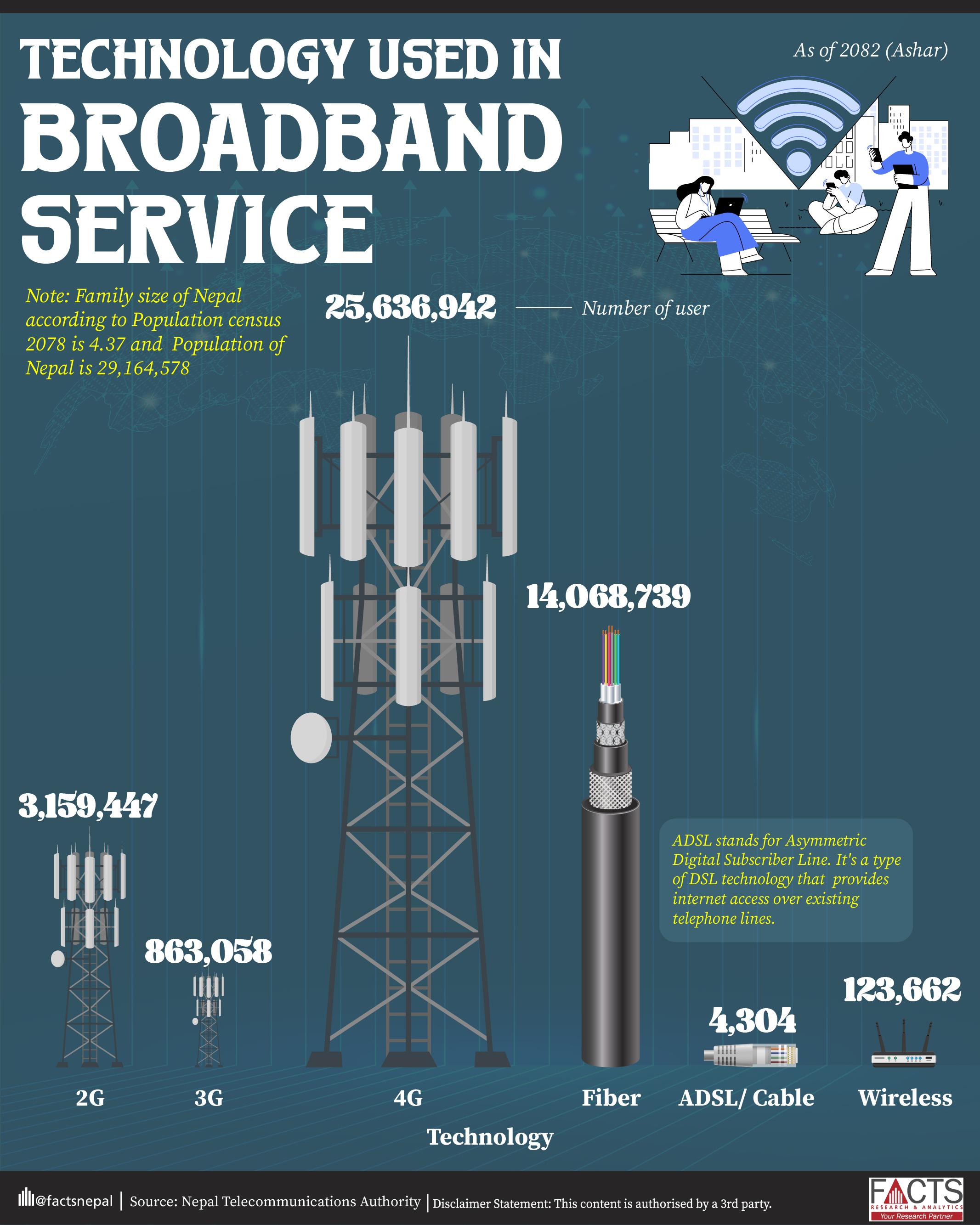 There are 25,636,942 users using 4G for broadband services.