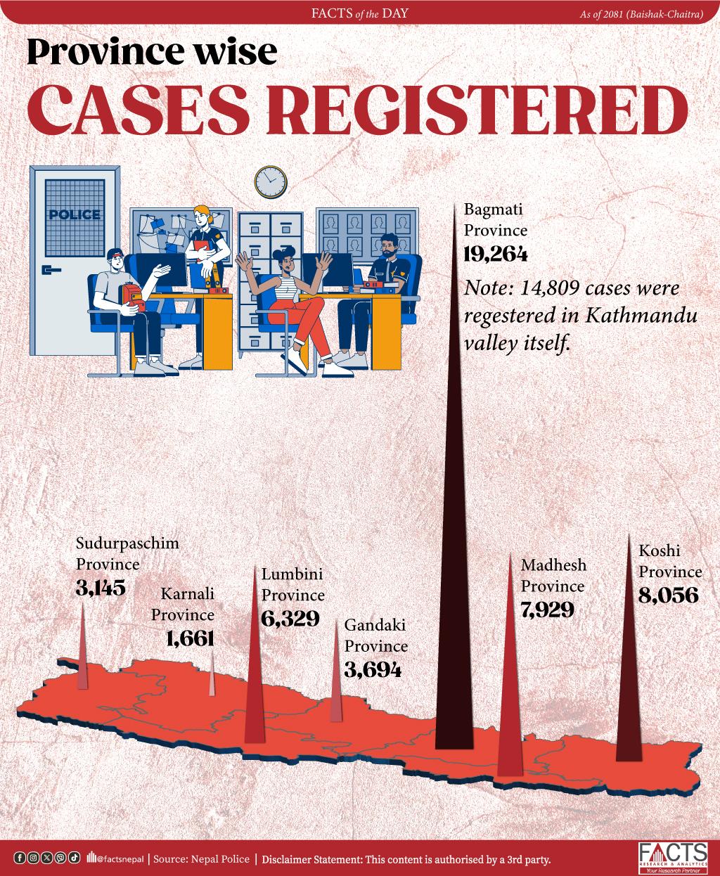 In the year 2081, a total of 50,078 cases were registered in Nepal.
