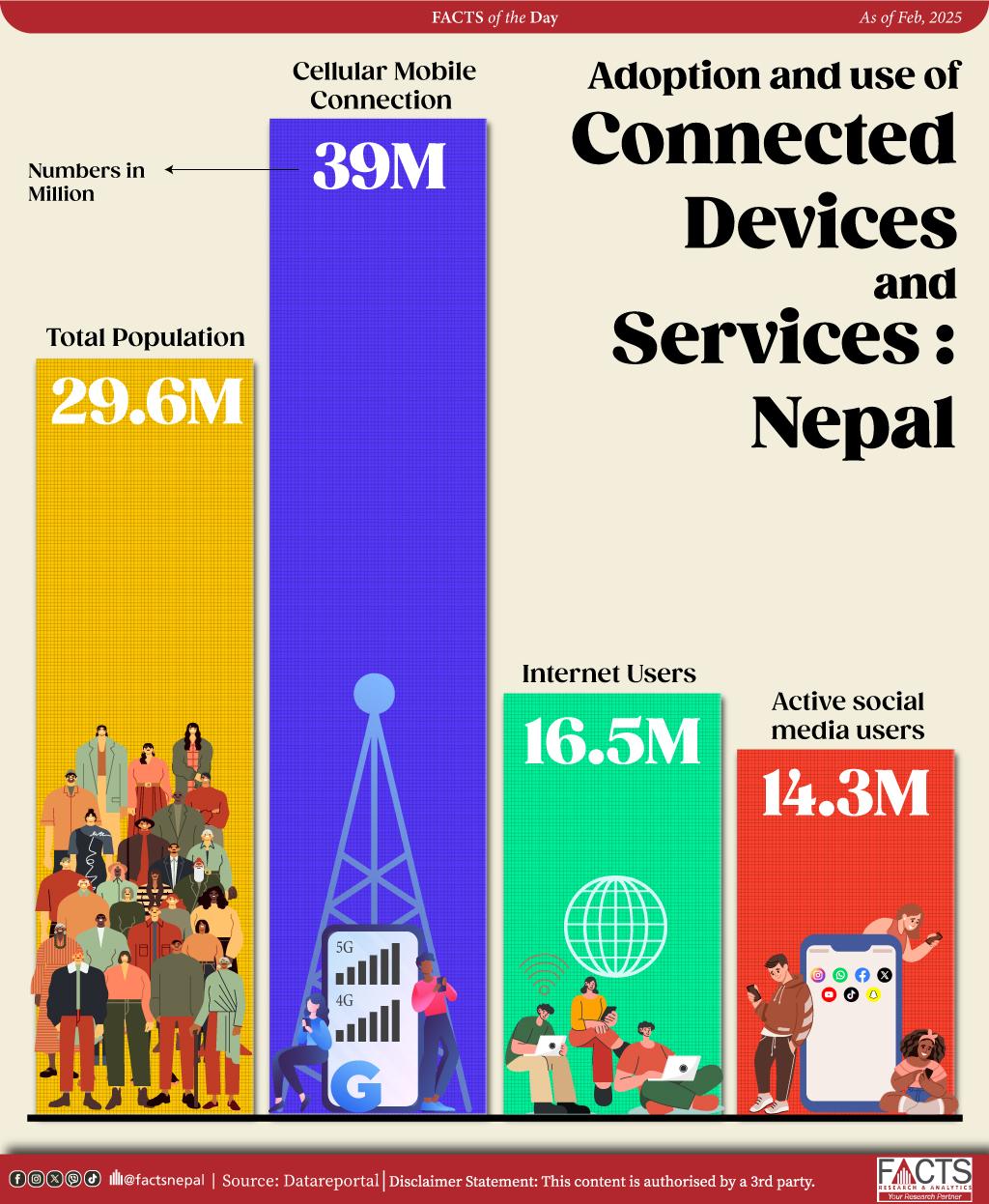 There are 16.5 million internet users with 13.3 million active social media users in Nepal.