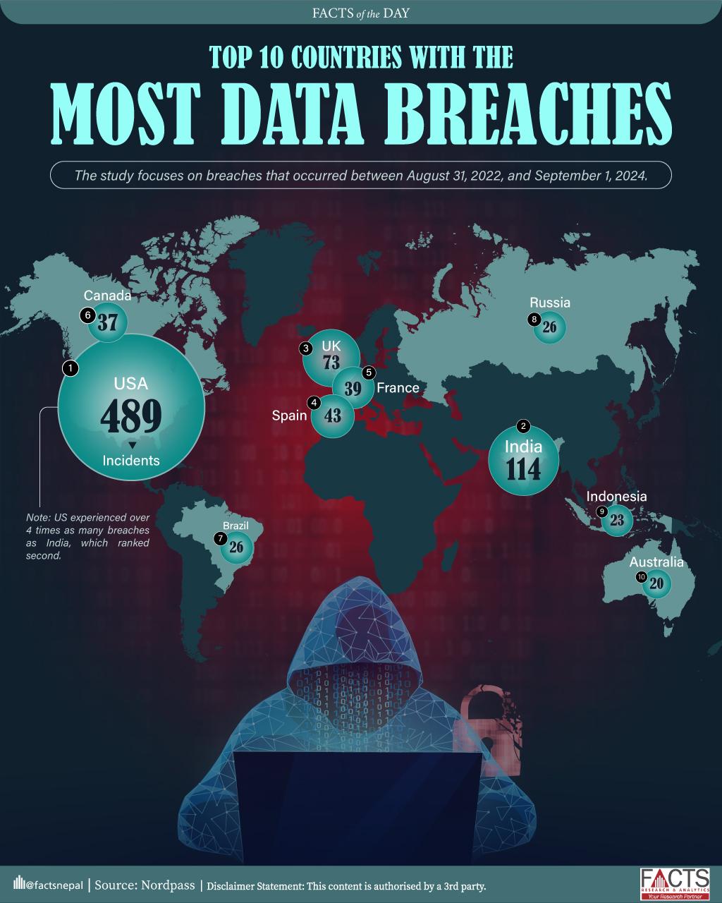 The United States, India, and the United Kingdom had the highest number of breached companies.