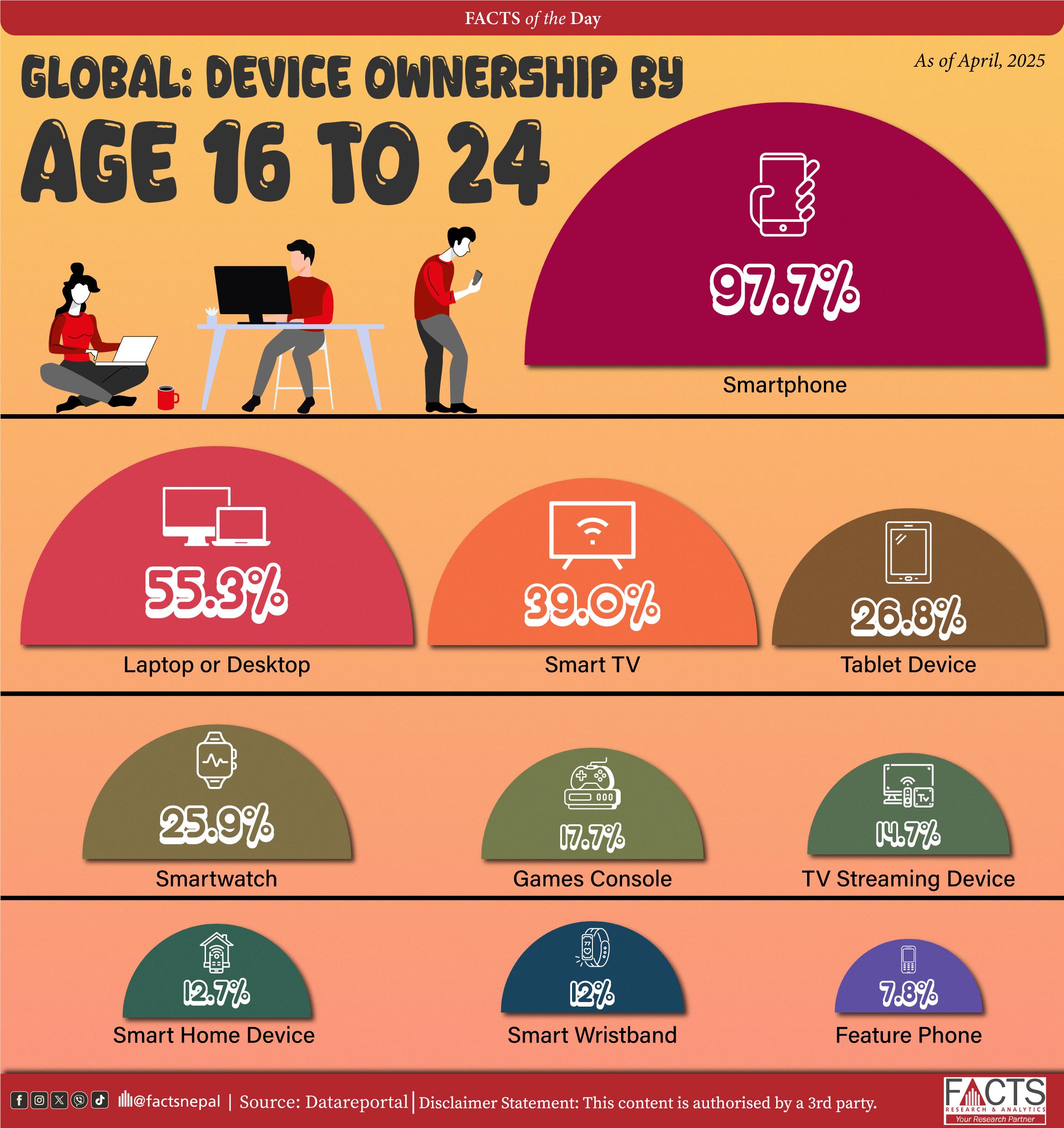 97.7% of the population aged 16 to 24 owns a smartphone.