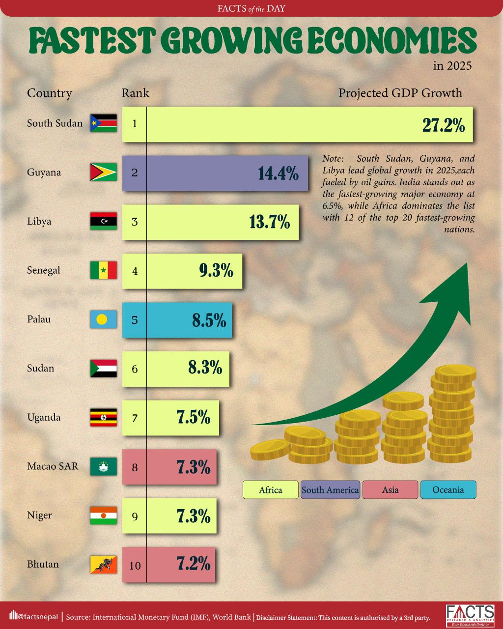 Fastest Growing Economies in 2025