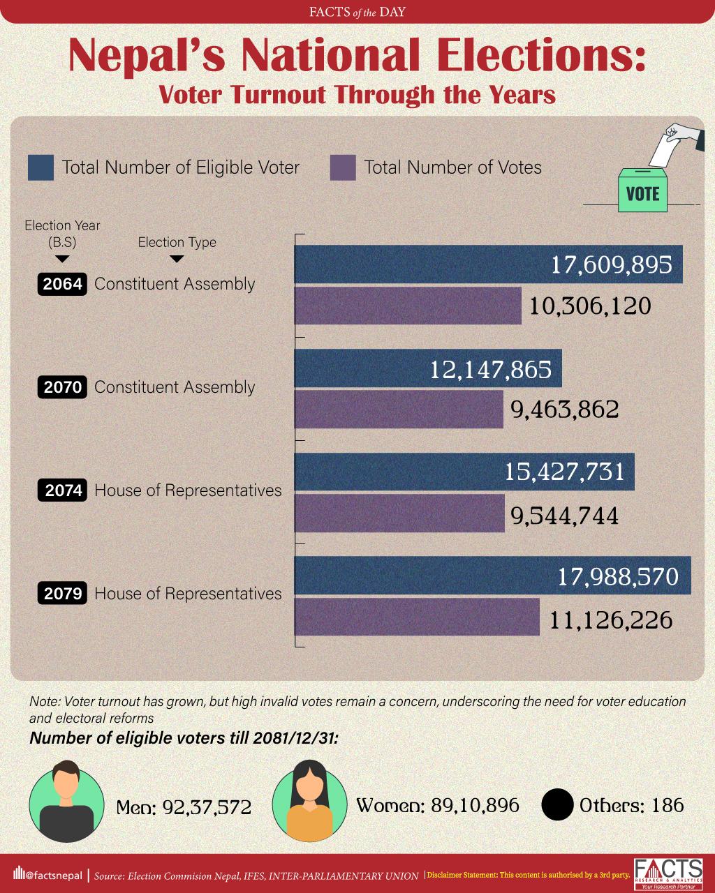 Nepal’s National Elections: Voter Turnout Through the Years