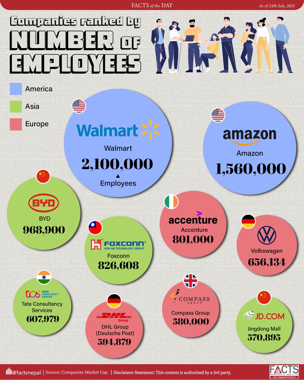 With 2,100,000 workers overall, Walmart, a supermarket chain in the United States, has the most employees.