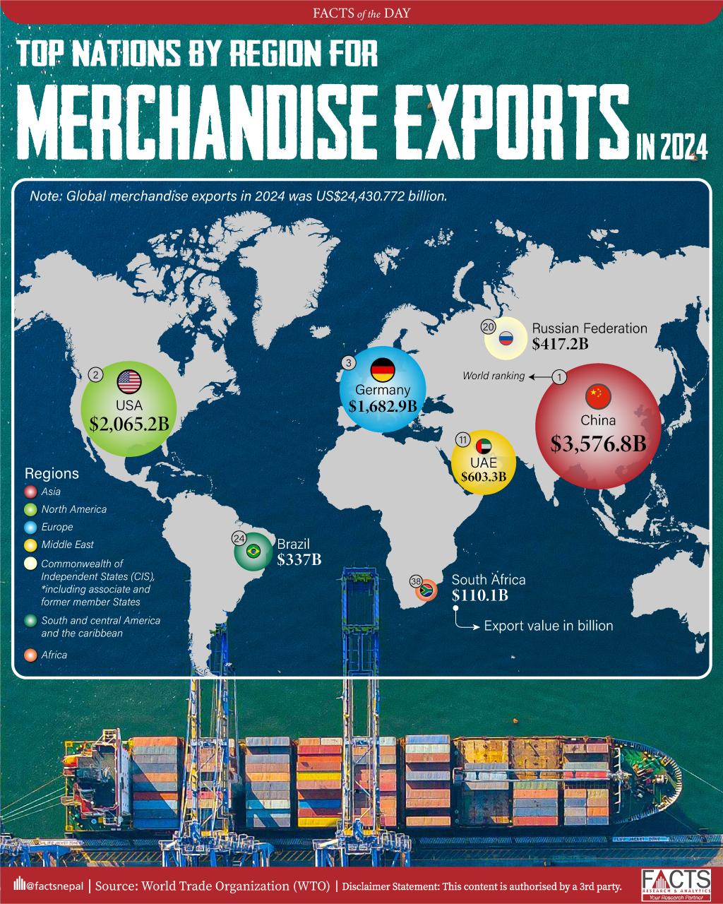 China exported goods worth US$ 3,576.765 billion, making it the world's and Asia's largest merchandise exporter in 2024.