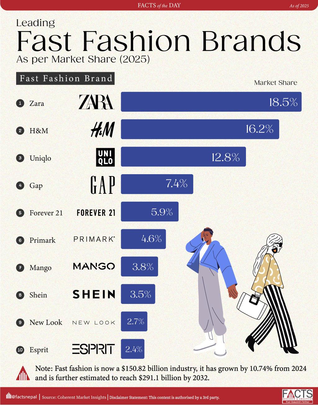 Trend-Driven Titans: Who’s Leading the Fast Fashion Race in 2025?