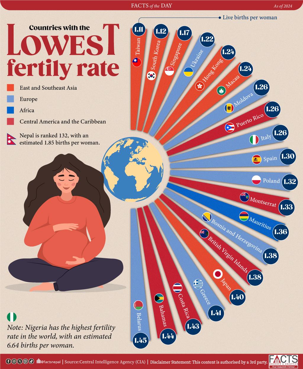 With an estimated 1.11 births per woman, Taiwan has the lowest fertility rate in the world.