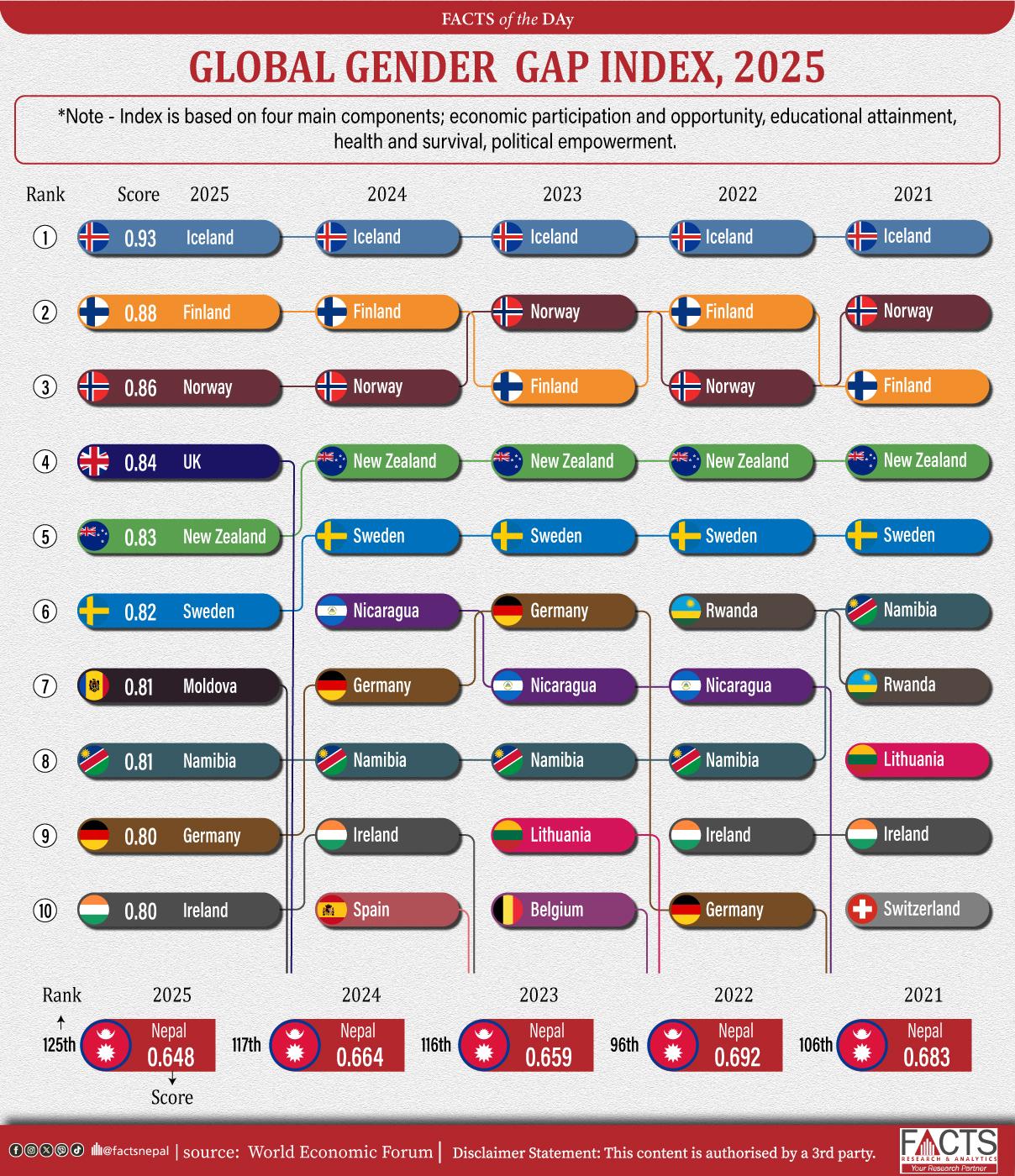 Global Gender Gap Index, 2025