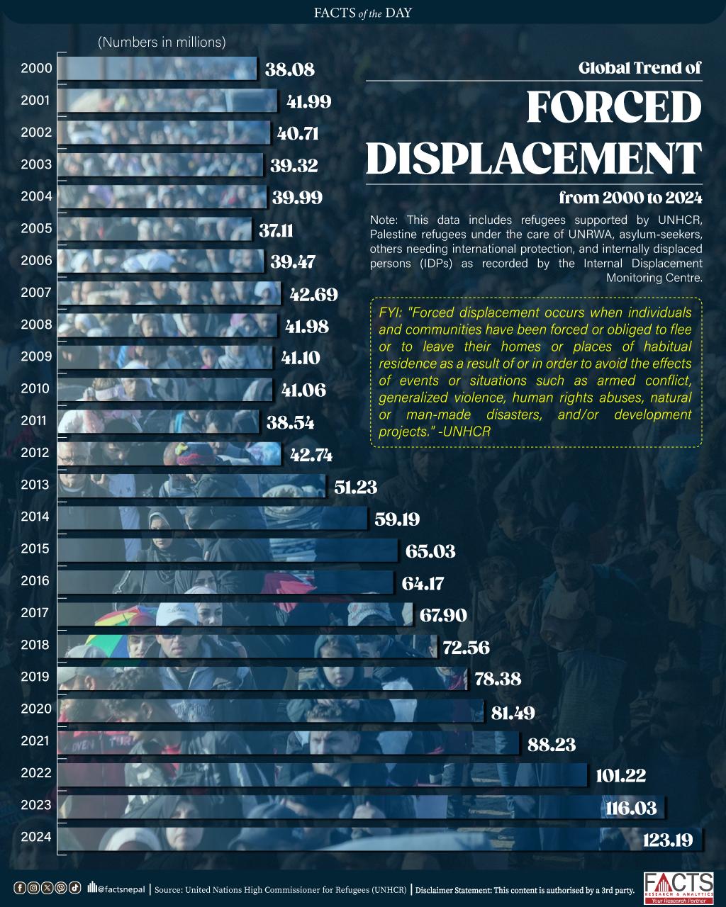 In 2024, 123.19 million forced displacements were documented.