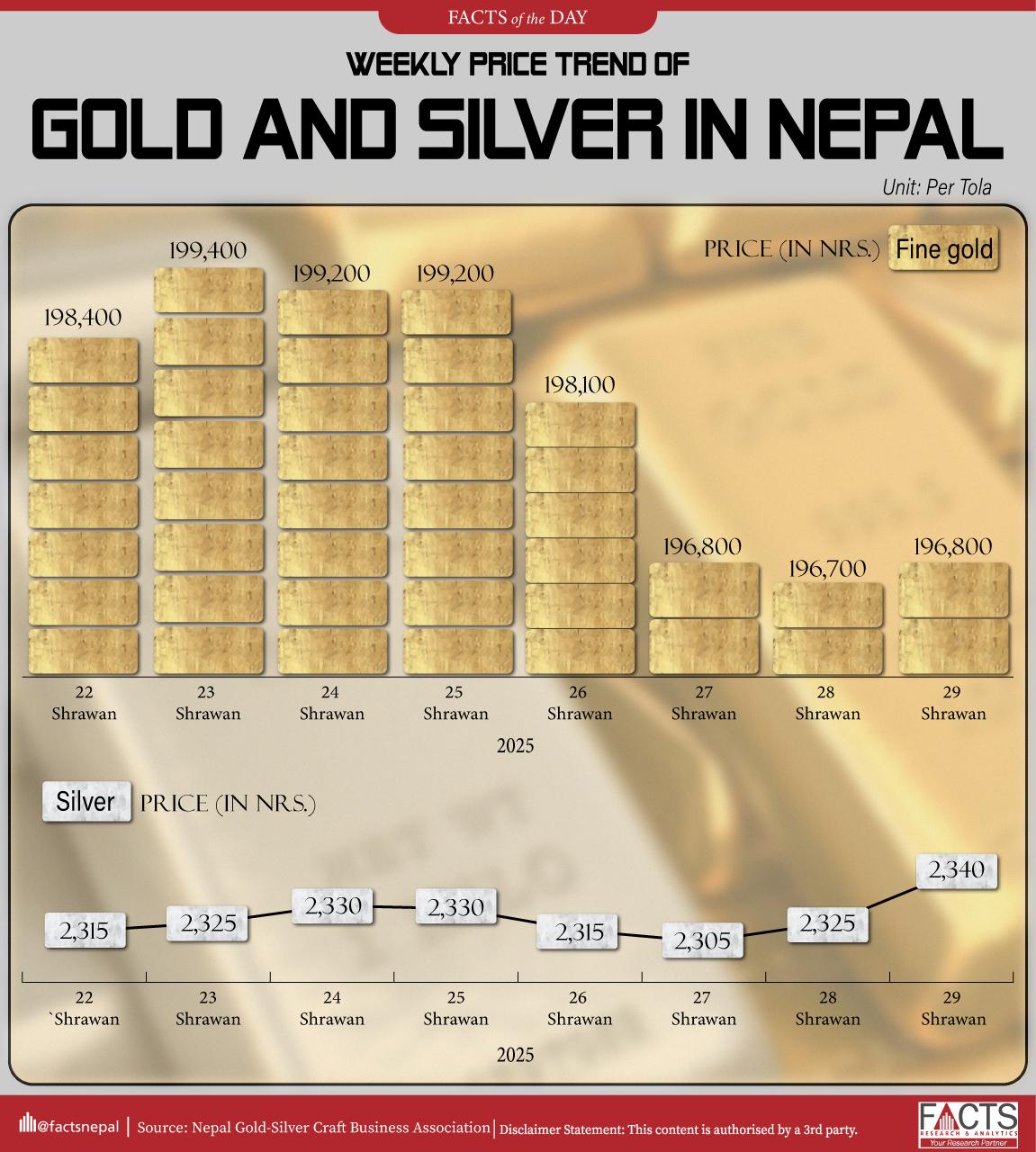 This week (Thursday-Thursday), Fine Gold was highest at Rs. 1,99,400 on 23rd Shrawan, while Silver hiked Rs. 2,340 today, i.e., on 29 Shrawan.