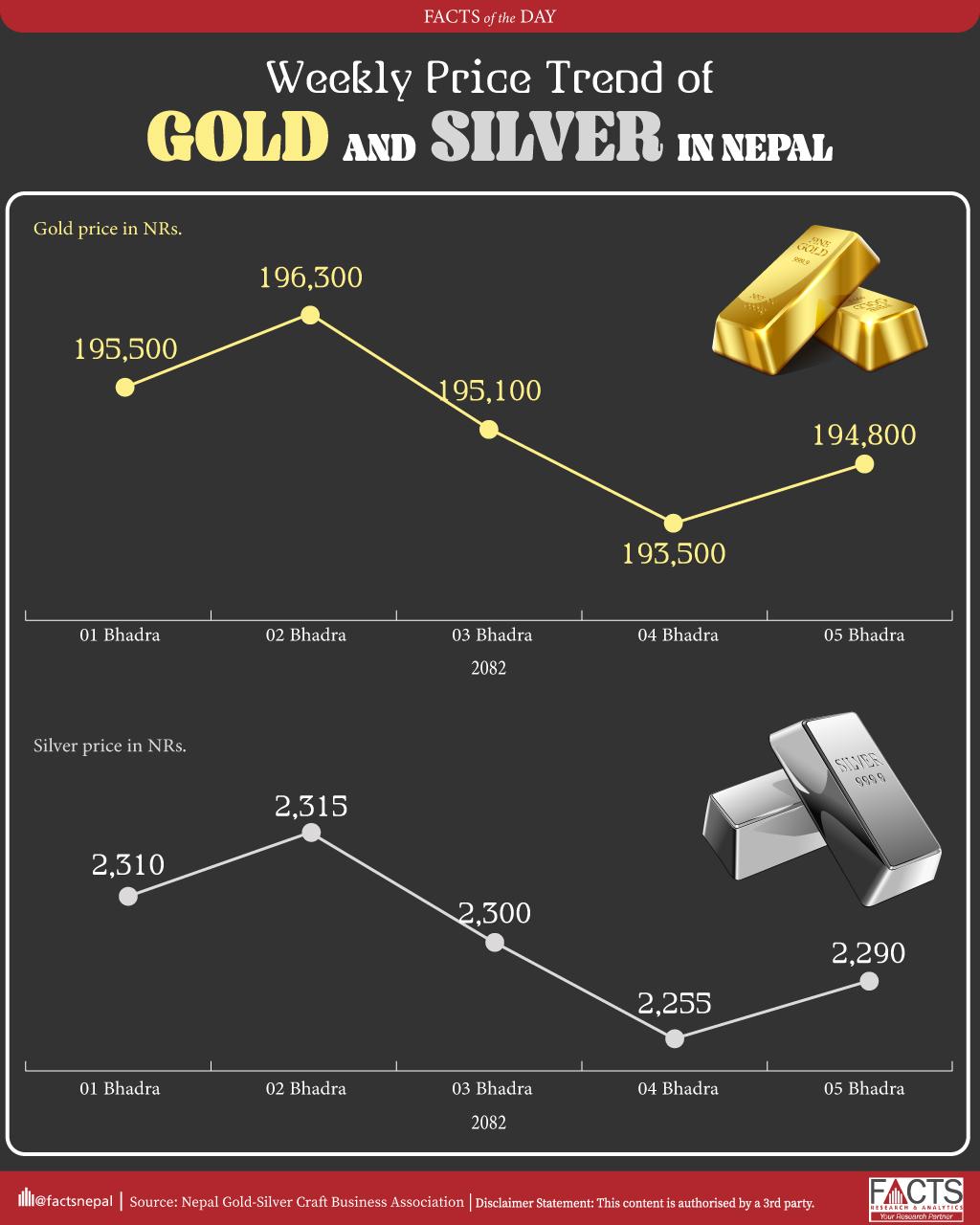 From 1st to 5th Bhadra 2082, Fine Gold touched its highest at Rs. 196,300 on 2nd Bhadra, with Silver also hitting Rs. 2,315 that same day.