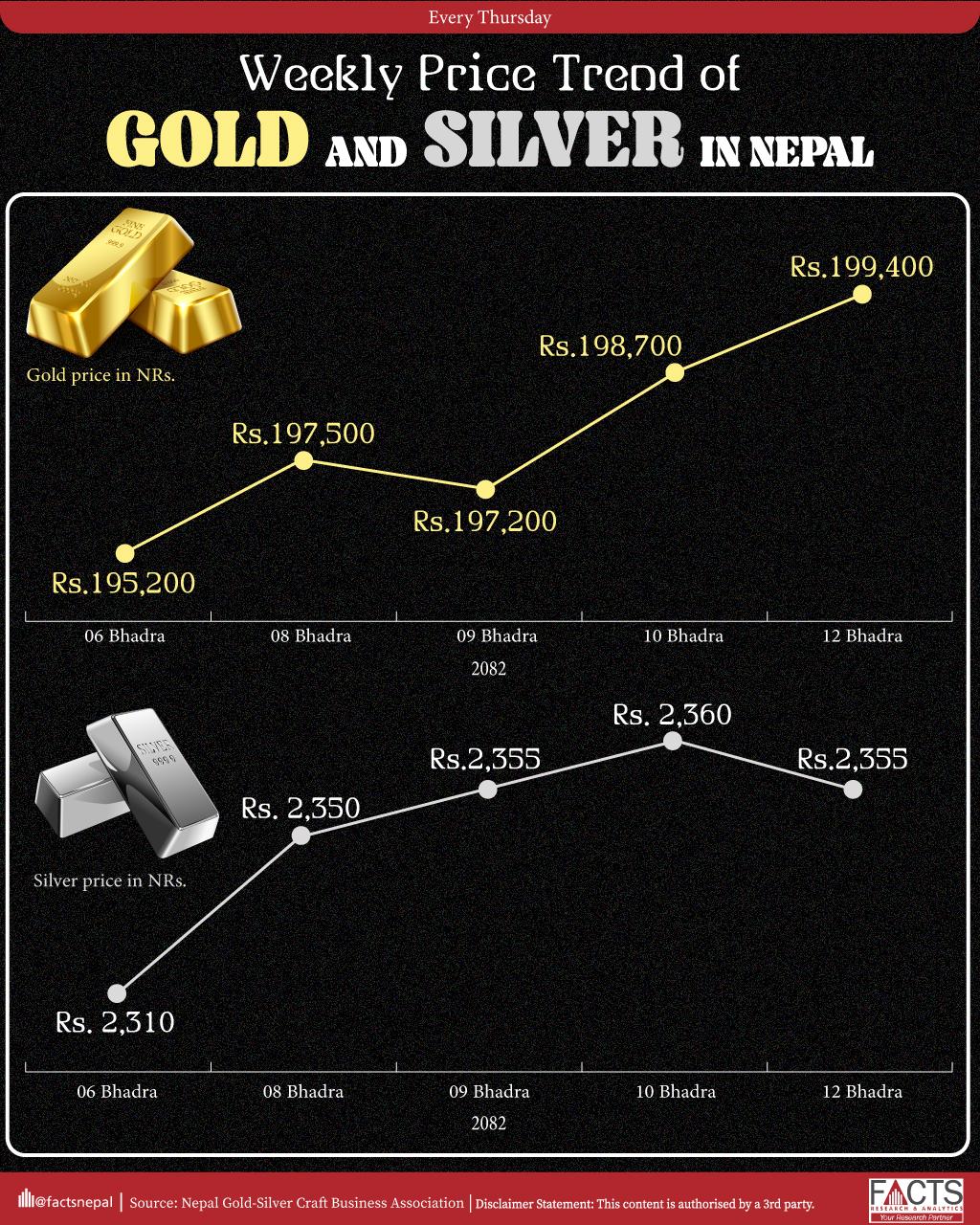 Weekly price trend of gold and silver in Nepal