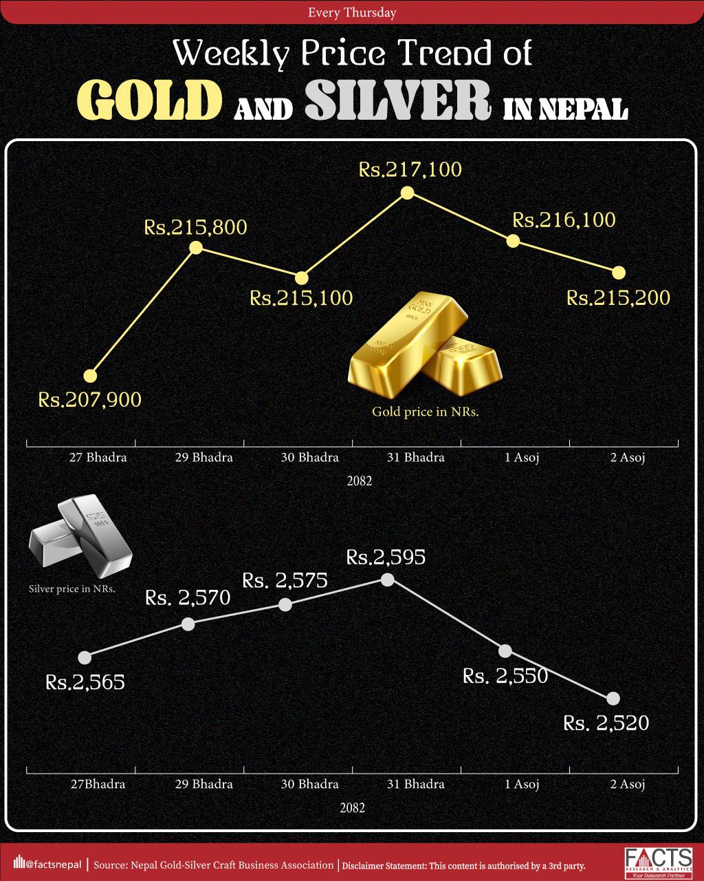 Weekly Price Trend of Gold and Silver in Nepal