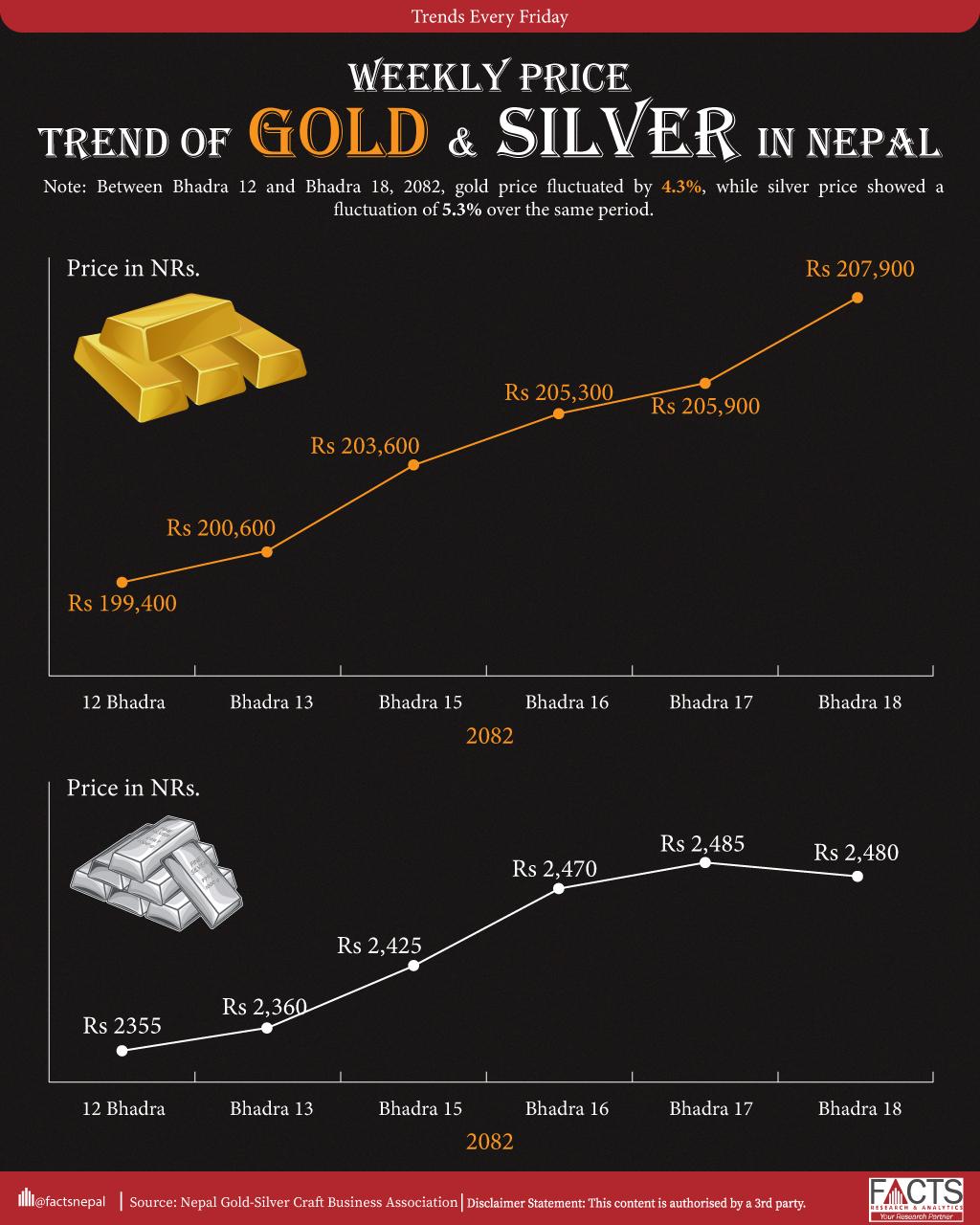 Weekly Price Trend of Gold and Silver in Nepal