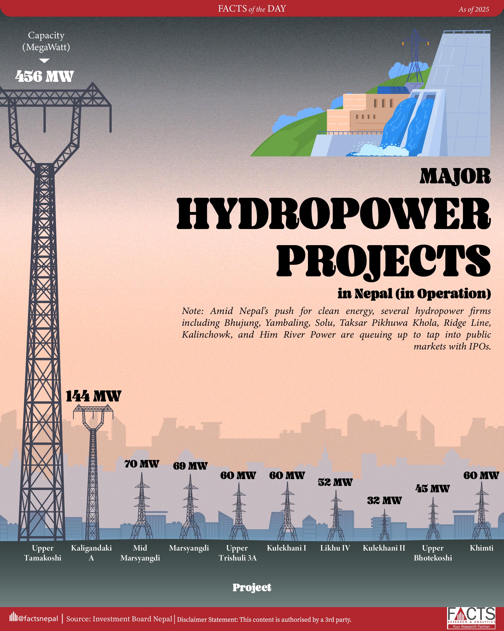 Major Hydropower Projects in Nepal (in Operation)