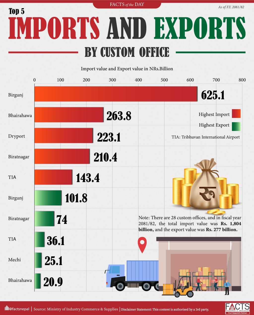 There are 28 customs offices, and in fiscal year 2081/82, the total import value was Rs. 1804 billion, and the export value was Rs. 277 billion.