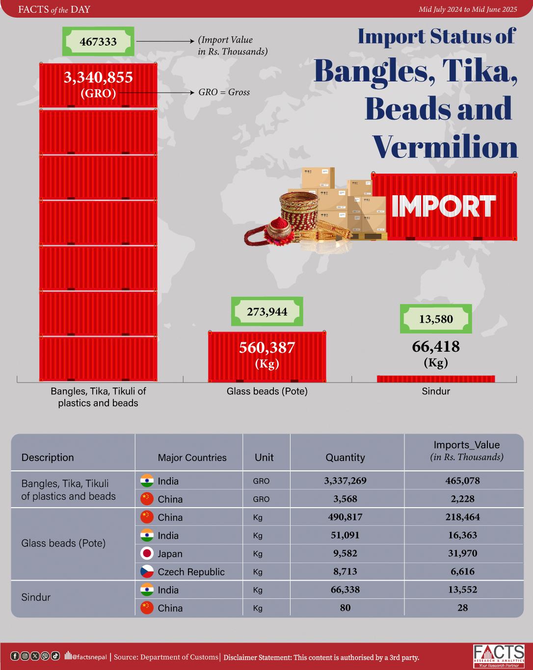 Nepal imported 66,418 kg of Sindur (Vermilion) from India and China, worth Rs. 1 Crore 35 Lakh 80 Thousand.