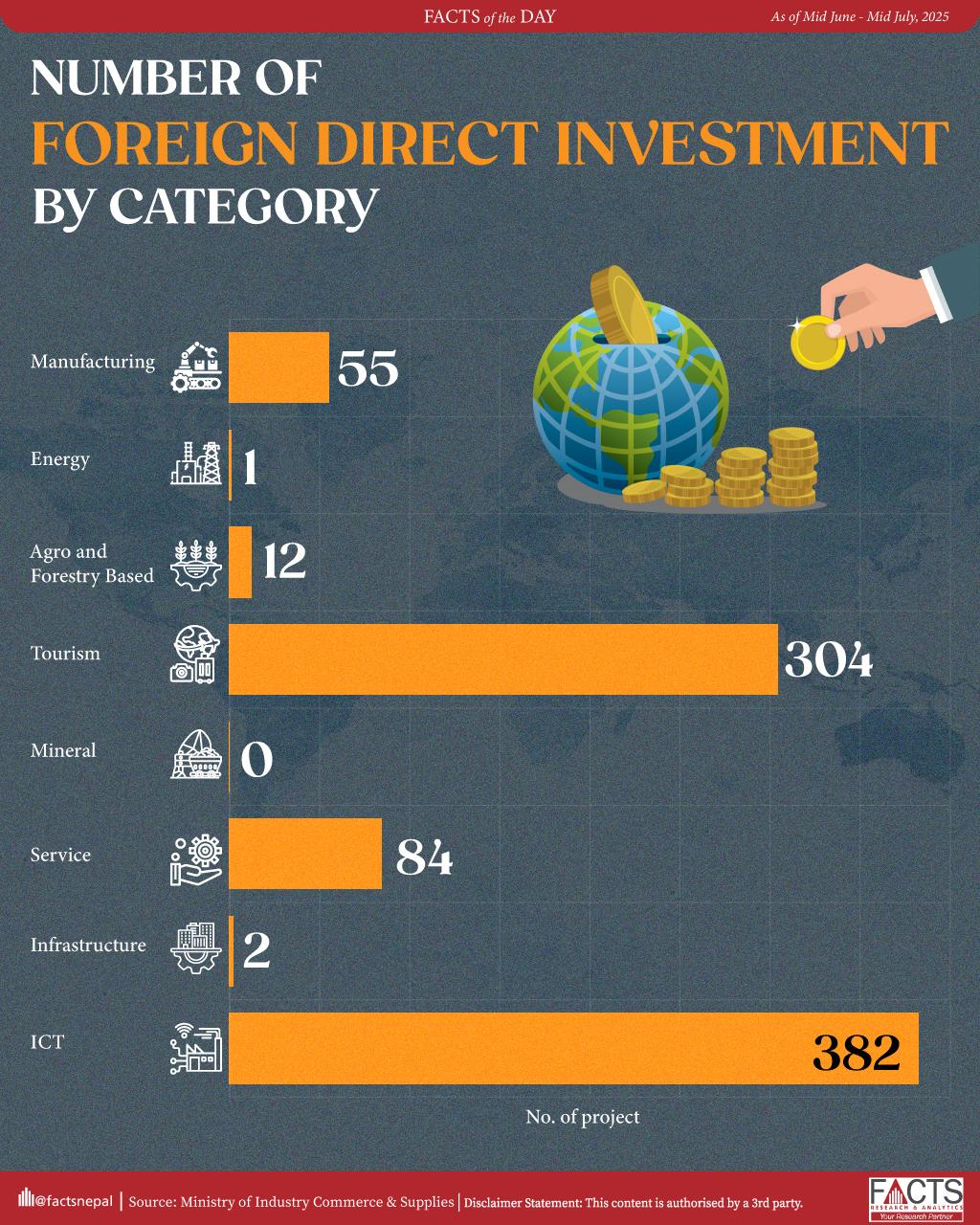 Number of Foreign Direct Investment by Category