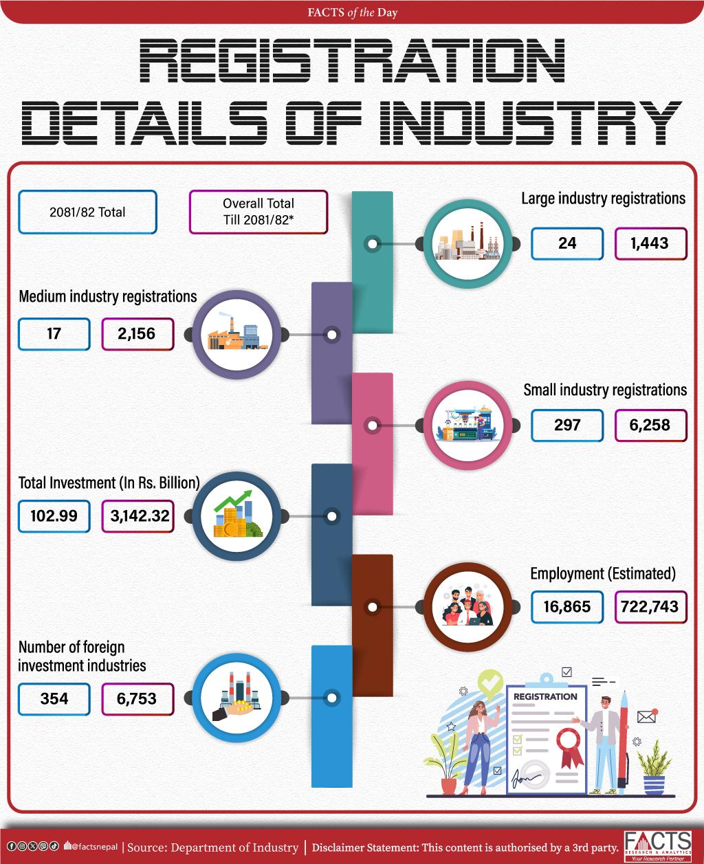 In FY 2081/82 a total of 354 foreign investment industries were registered.