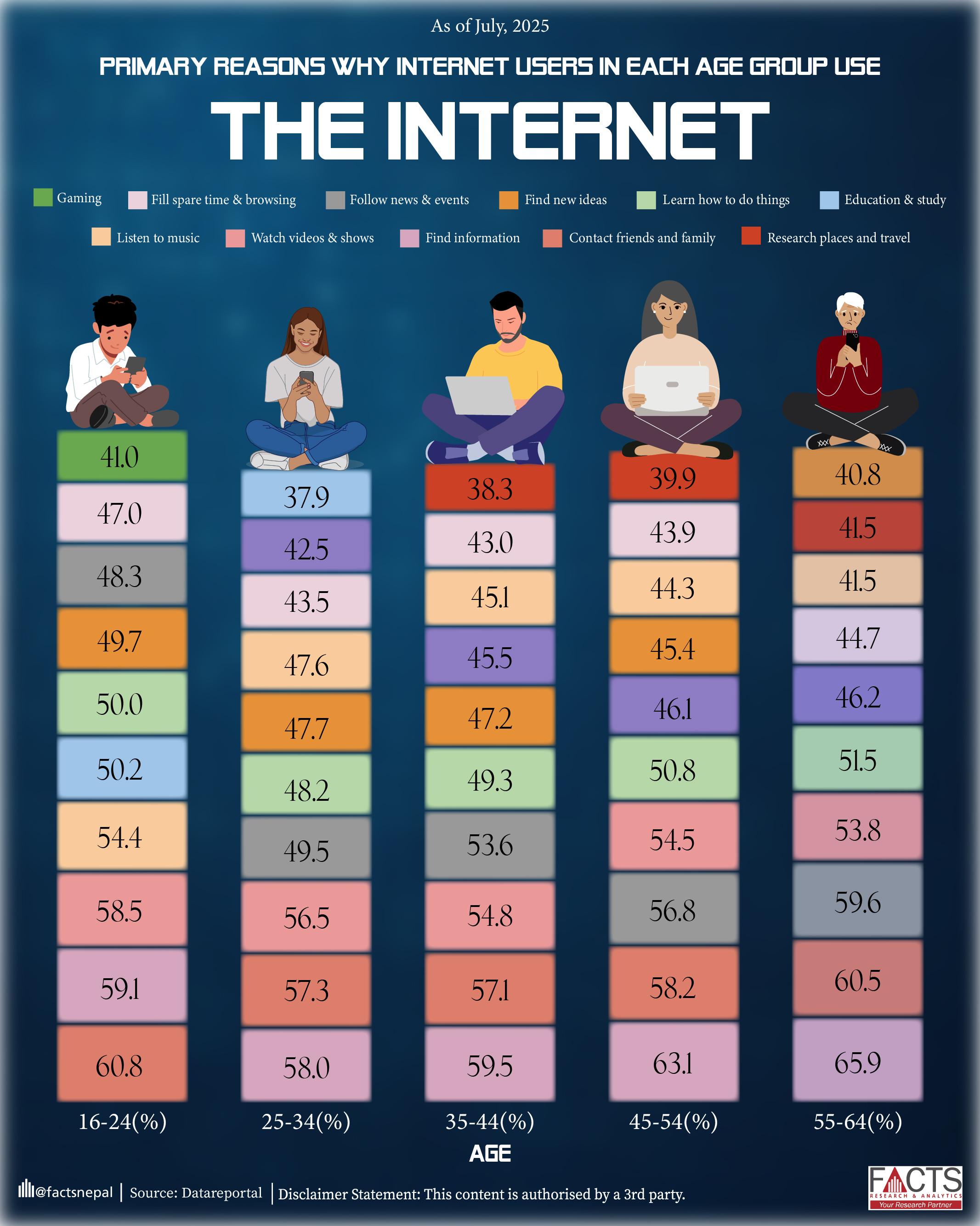 As of July 2025, finding information tops the list of why people go online; while younger users lean into connection and entertainment, older groups prioritize staying informed.