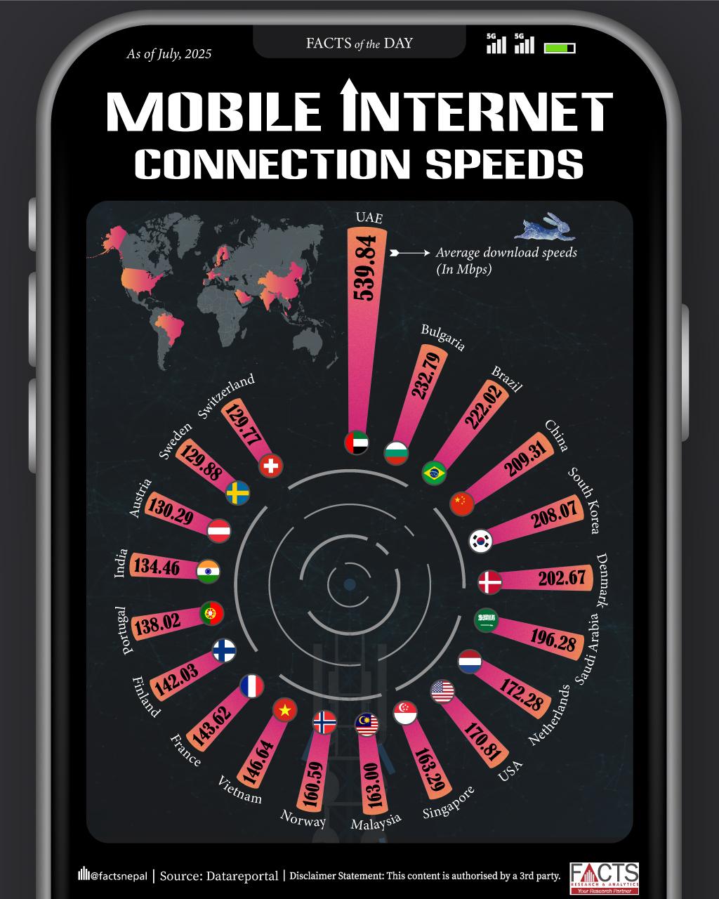 UAE has the fastest mobile internet speed worldwide as of July 2025.