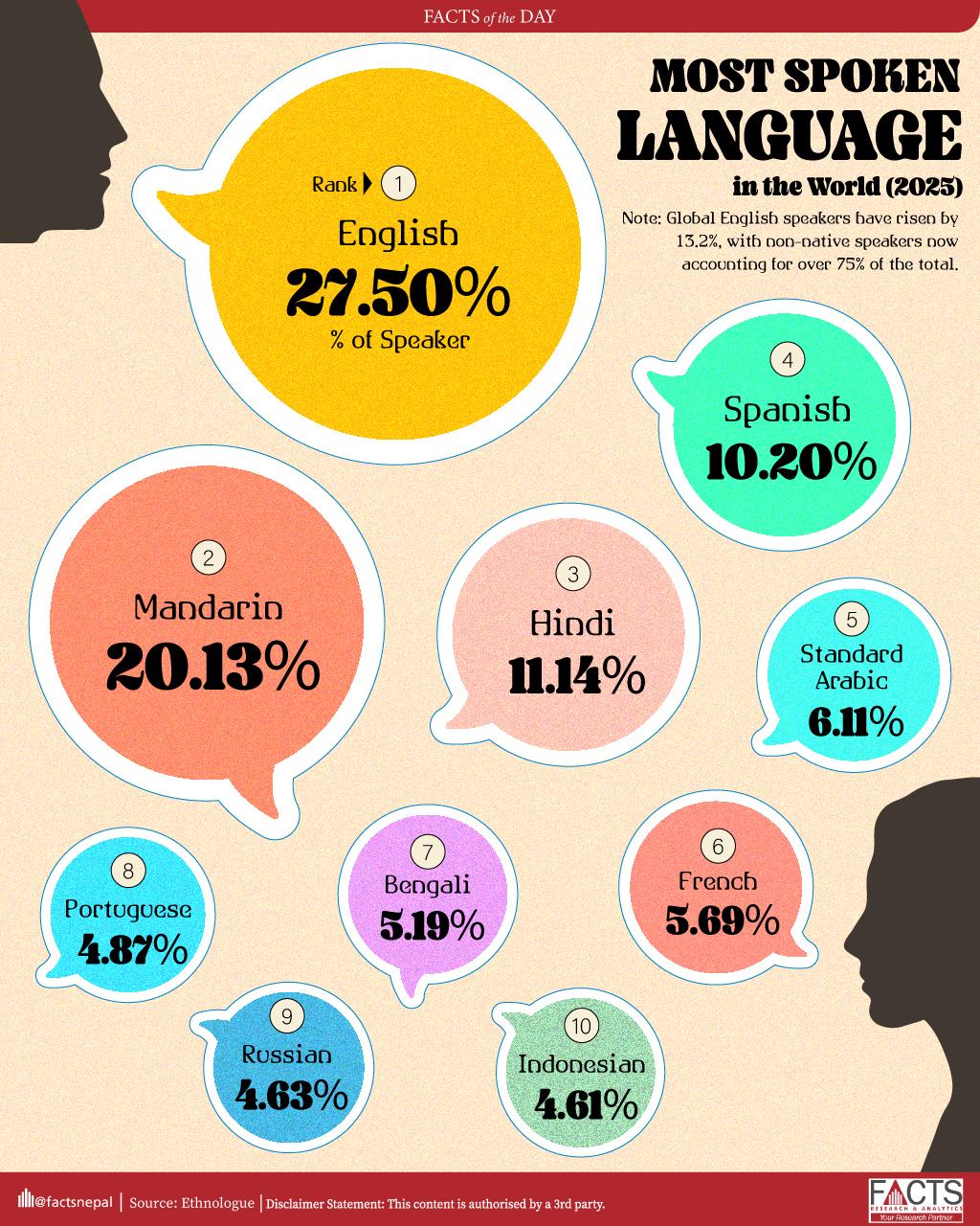Global English speakers have risen by 13.2%, with non-native speakers now accounting for over 75% of the total.
