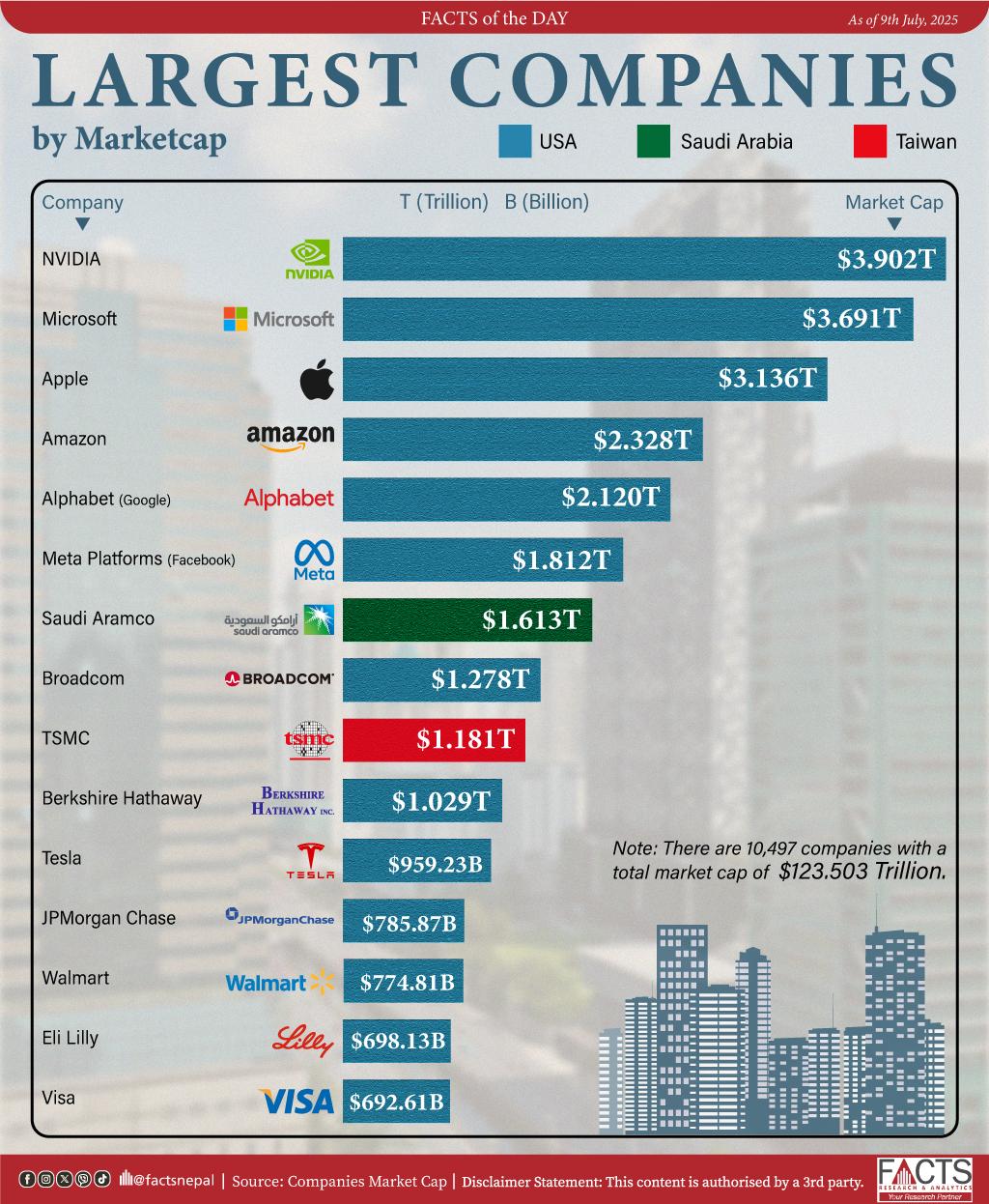There are 10,497 companies with a total market cap of $123.503 trillion.