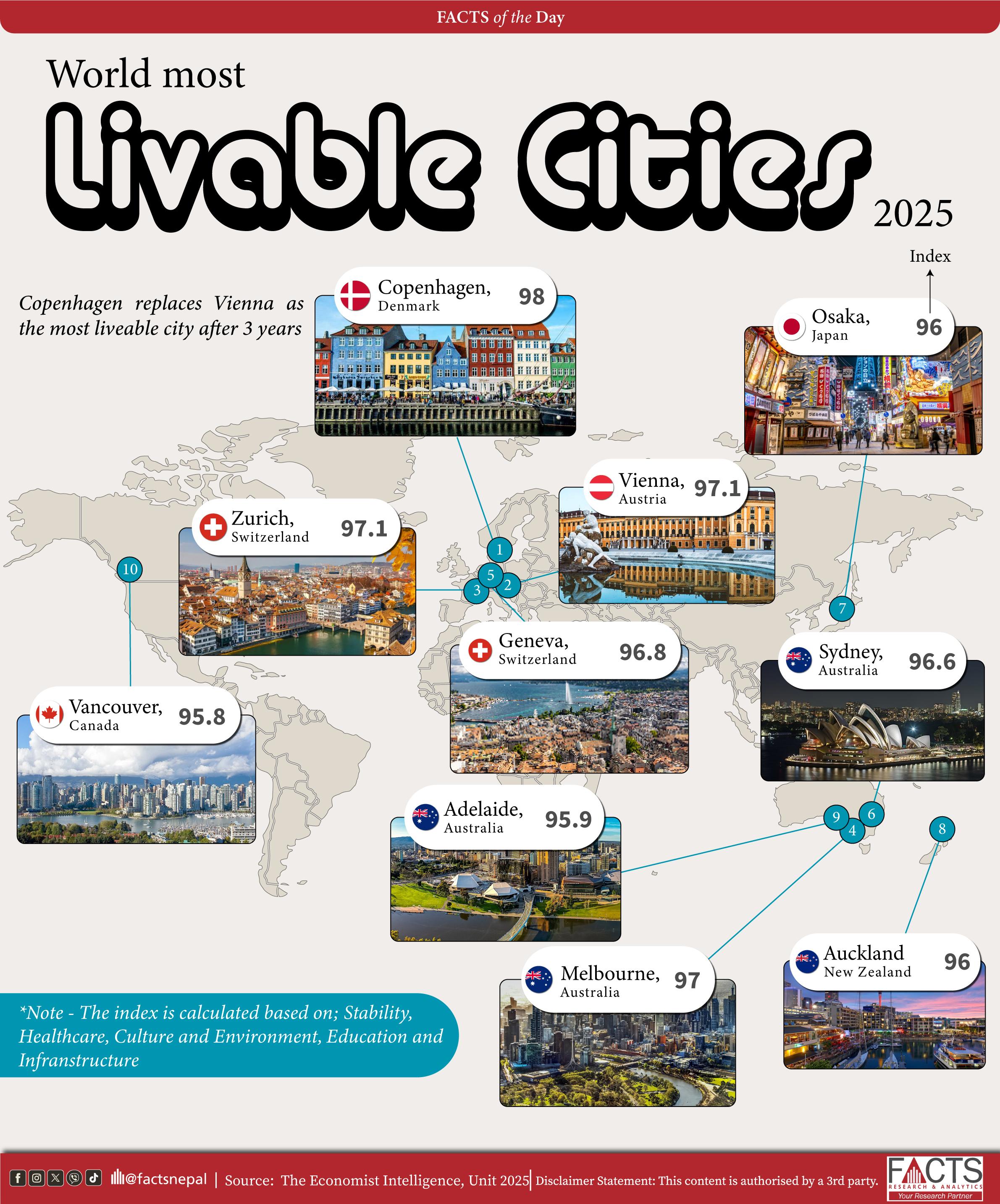 Copenhagen replaces Vienna as the most liveable city after 3 years.