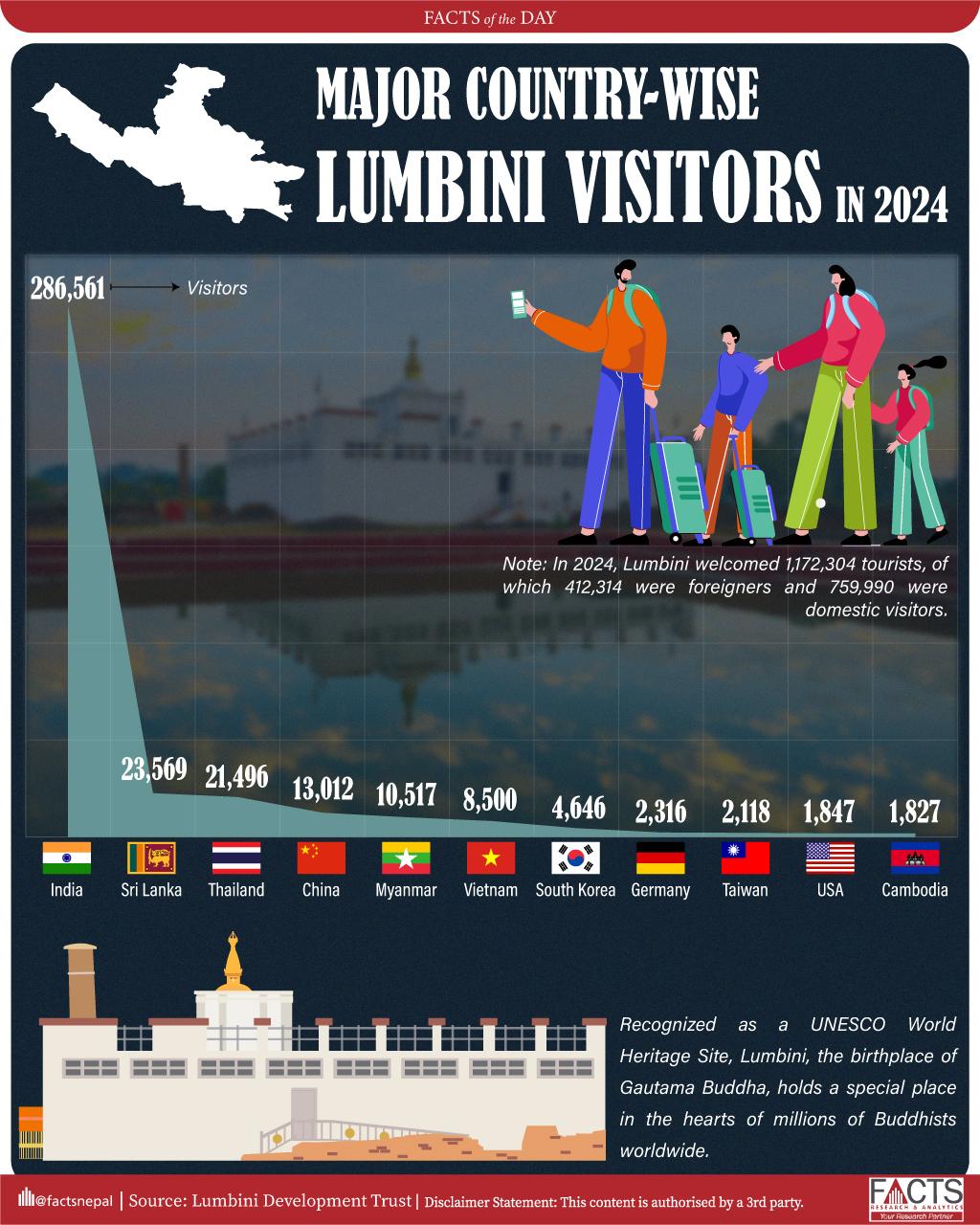 In 2024, 286,561 visitors from India visited Lumbini, making it one of the major countries to visit the pilgrimage site.