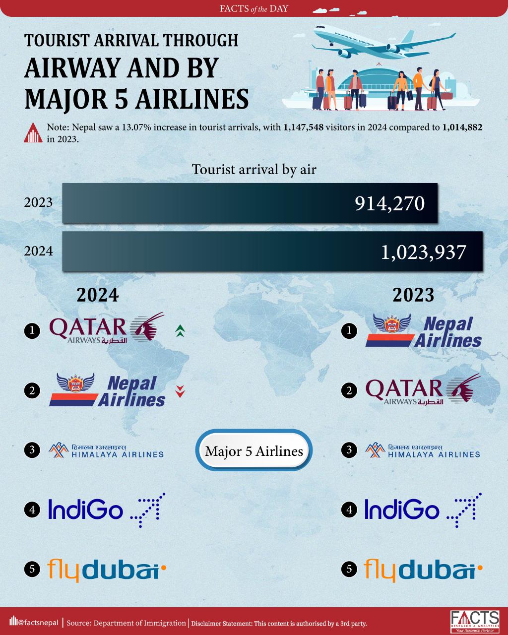 Tourist Arrival through airway and by Major Five Airlines