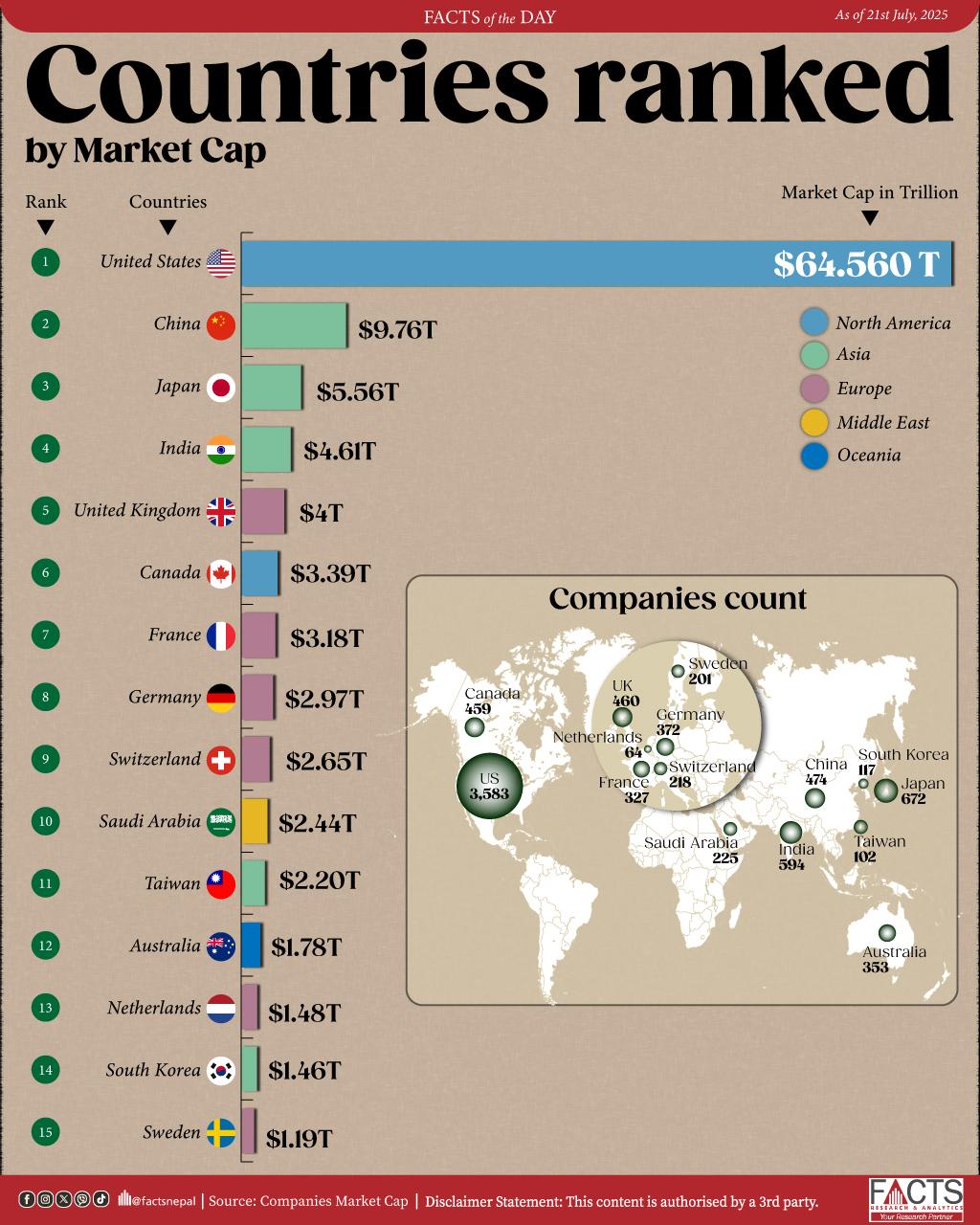 With a total of 3583 businesses, the United States has the largest market capitalization at $64.560 trillion.