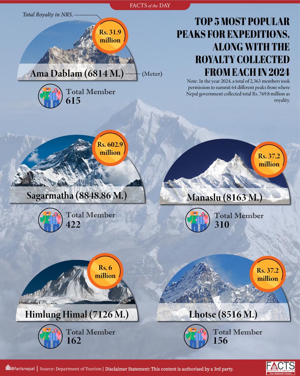 In 2024, Ama Dablam (6814 M.) became a popular peak for expeditions, with 615 members attempting to summit the mountain and a total royalty collection of Rs. 31.9 million.