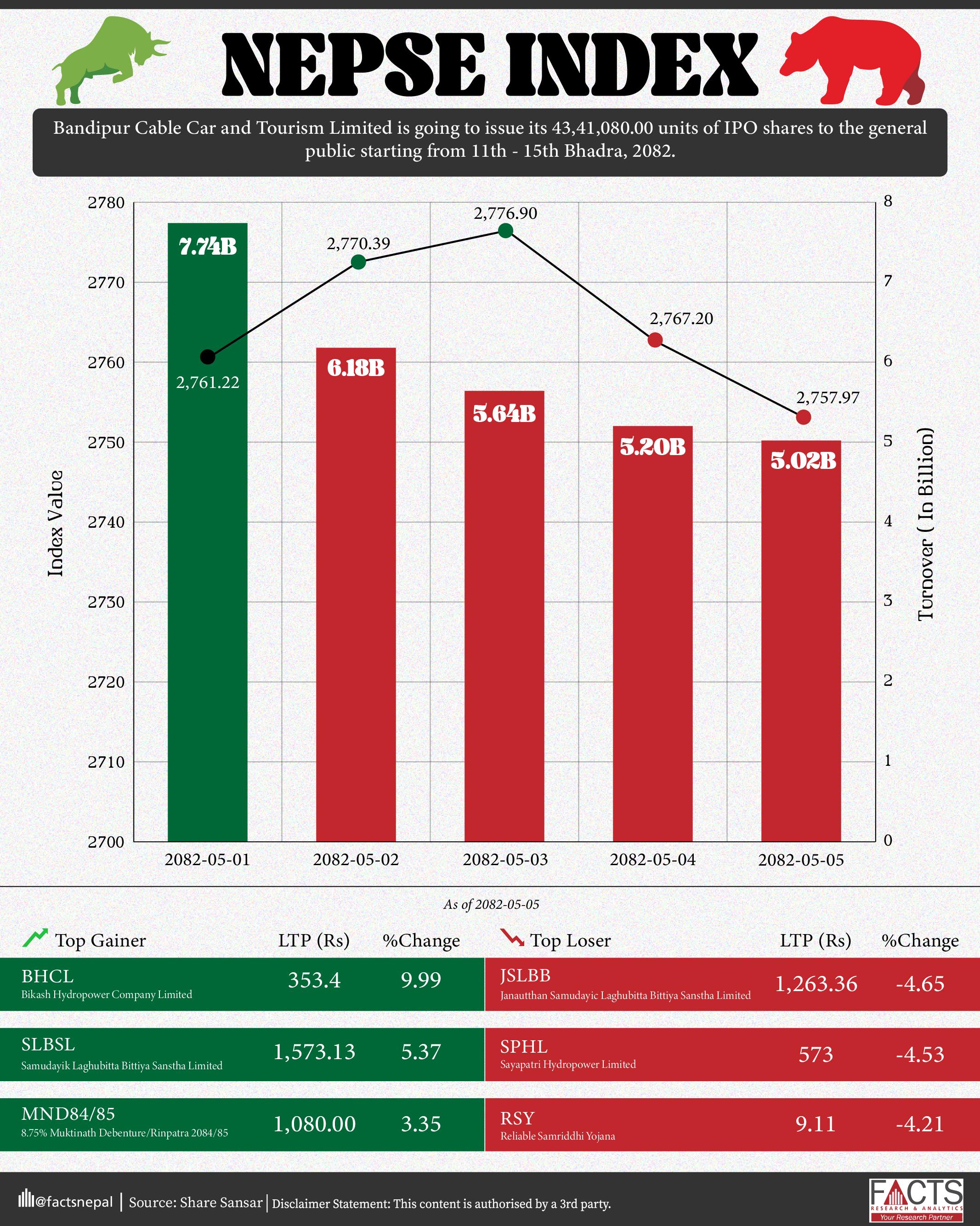 The NEPSE Index saw mixed momentum this week, peaking at 2,776.90 on Bhadra 3 before closing at 2,757.97 with a slight dip of -0.33%. Turnover steadily declined from NPR 7.73B to NPR 5.02B.