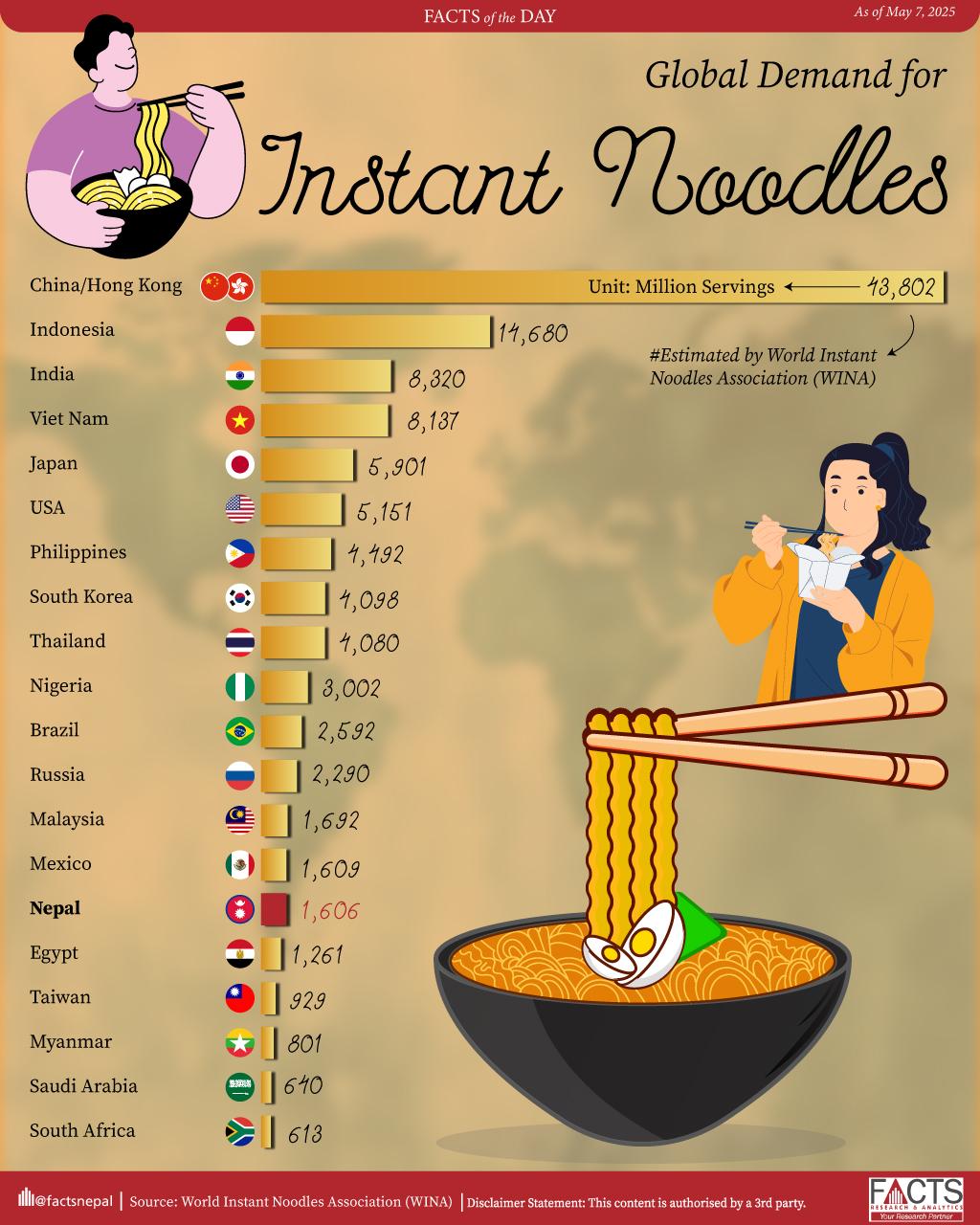 As of May 2025, China/Hong Kong topped global instant noodle demand, followed by Indonesia, India, and Viet Nam, while Nepal stood at 15th place.